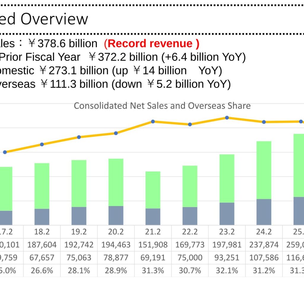 ABC-MART (2670): FY2025 Results Summary — Record Sales and a Fifth Straight Year of Revenue and Profit Growth