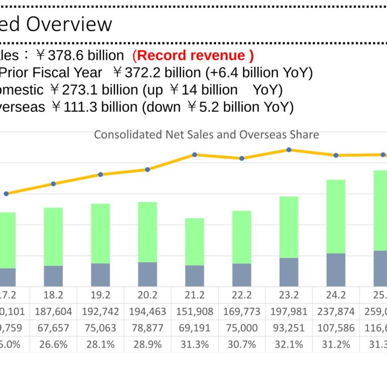 ABC-MART (2670): FY2025 Results Summary — Record Sales and a Fifth Straight Year of Revenue and Profit Growth