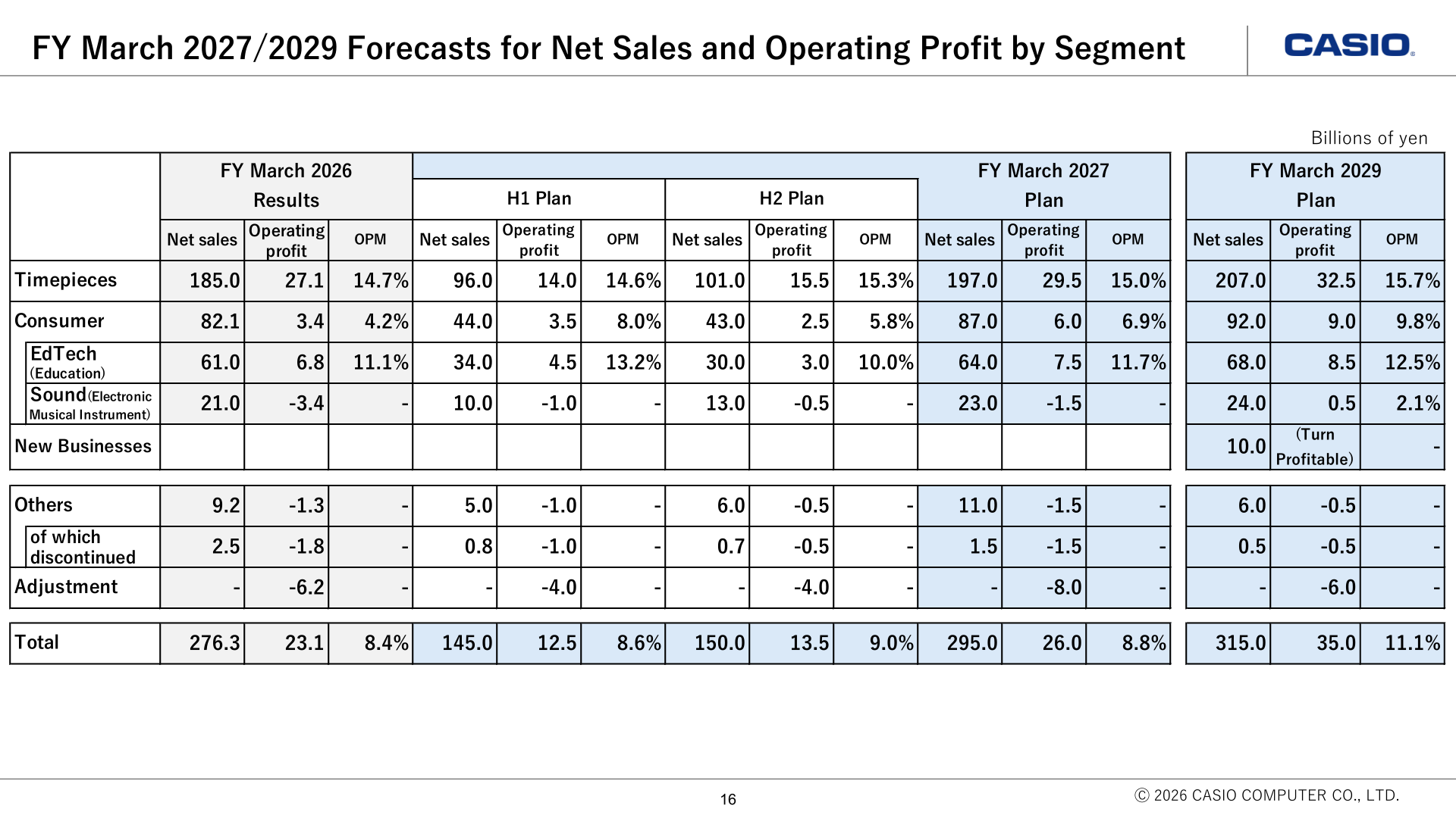 Casio FY March 2027 and FY March 2029 forecasts for net sales and operating profit by segment