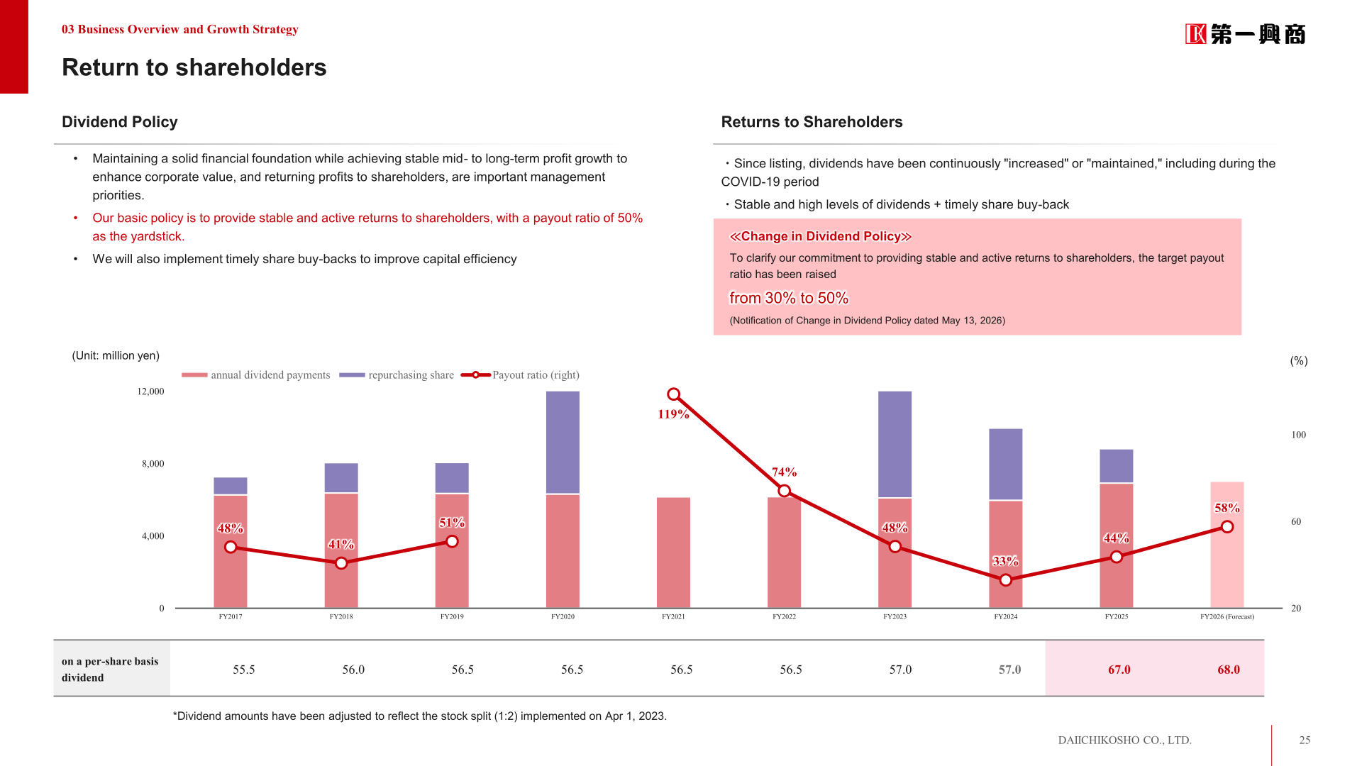 Return to shareholders slide showing dividend policy, annual dividend payments, share repurchases and dividend per share history