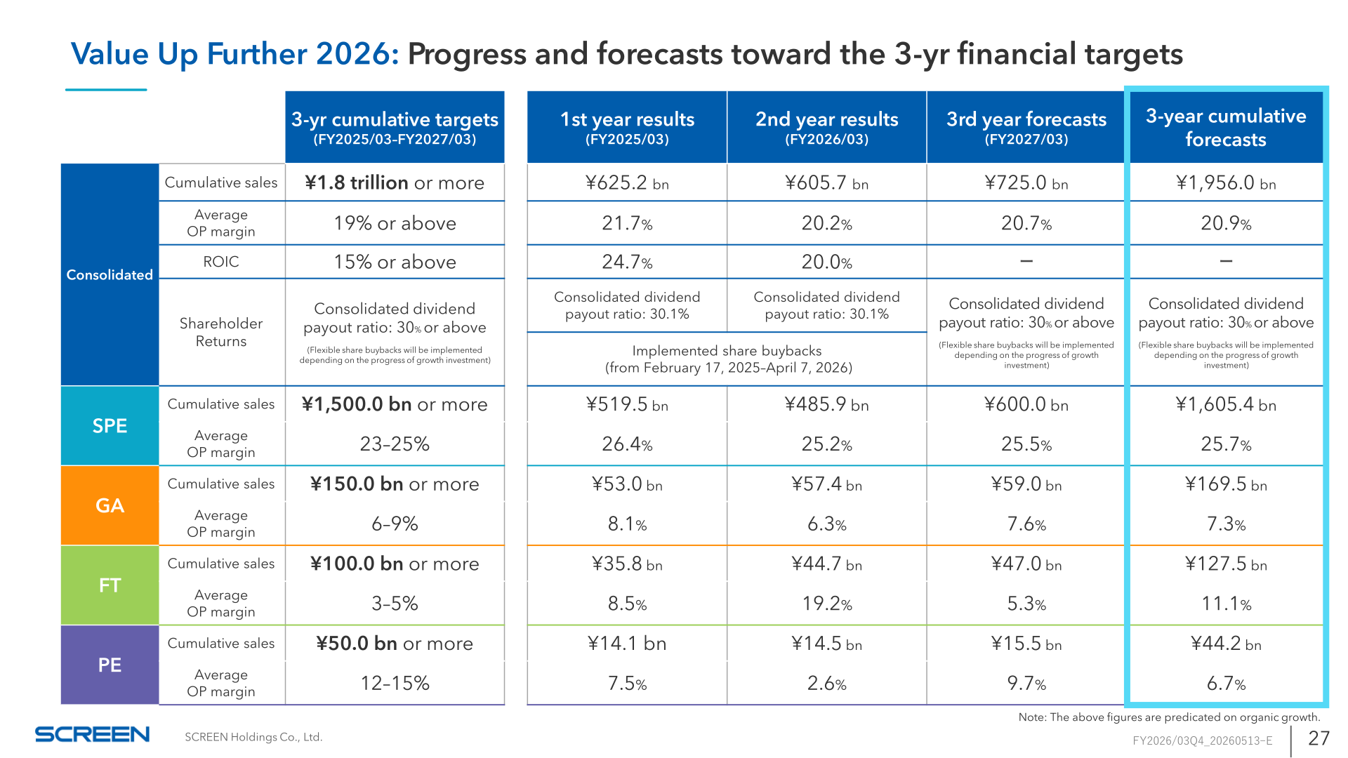 Table showing progress and forecasts toward the three-year financial targets of Value Up Further 2026