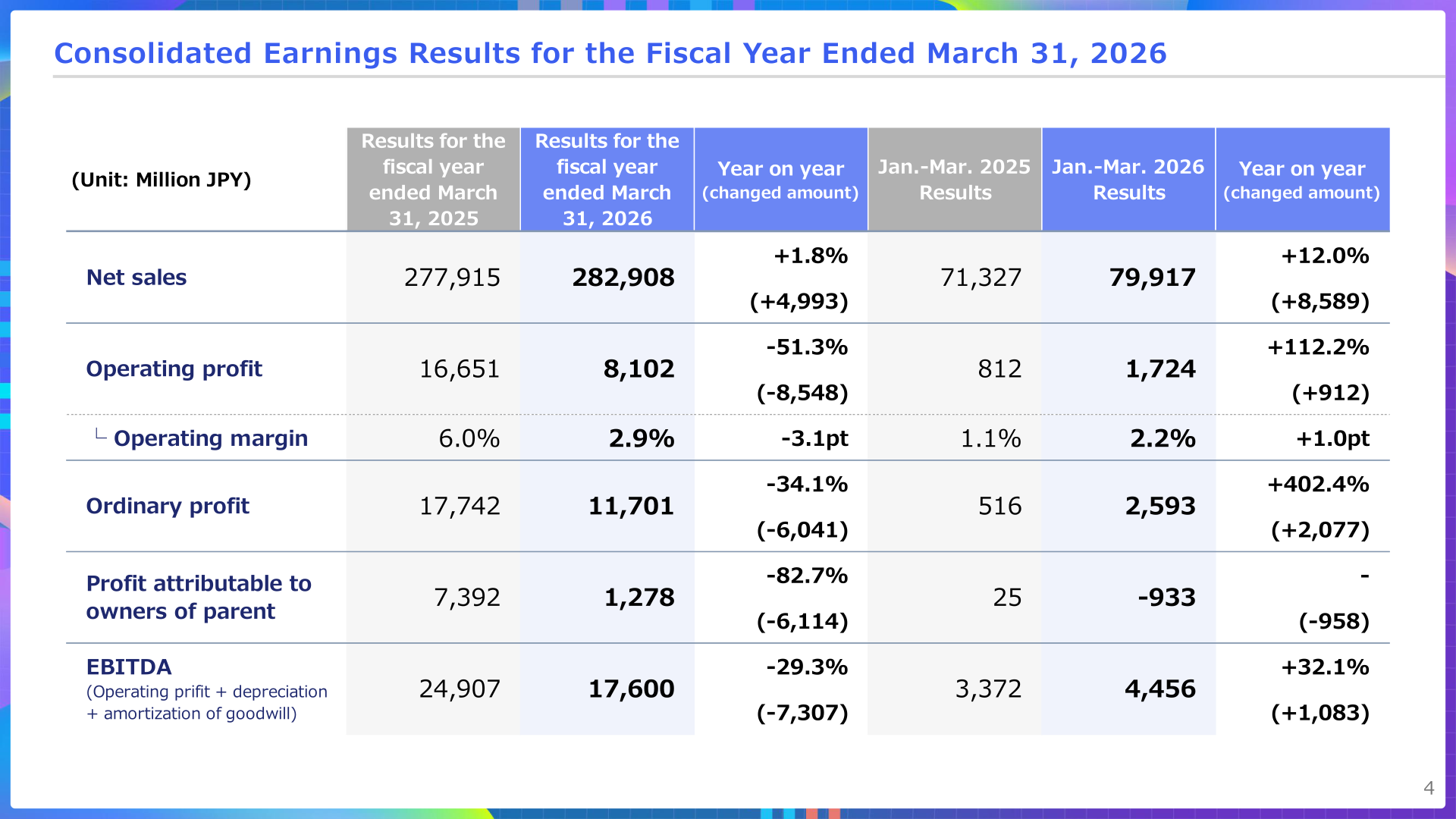 Consolidated earnings results for the fiscal year ended March 31, 2026