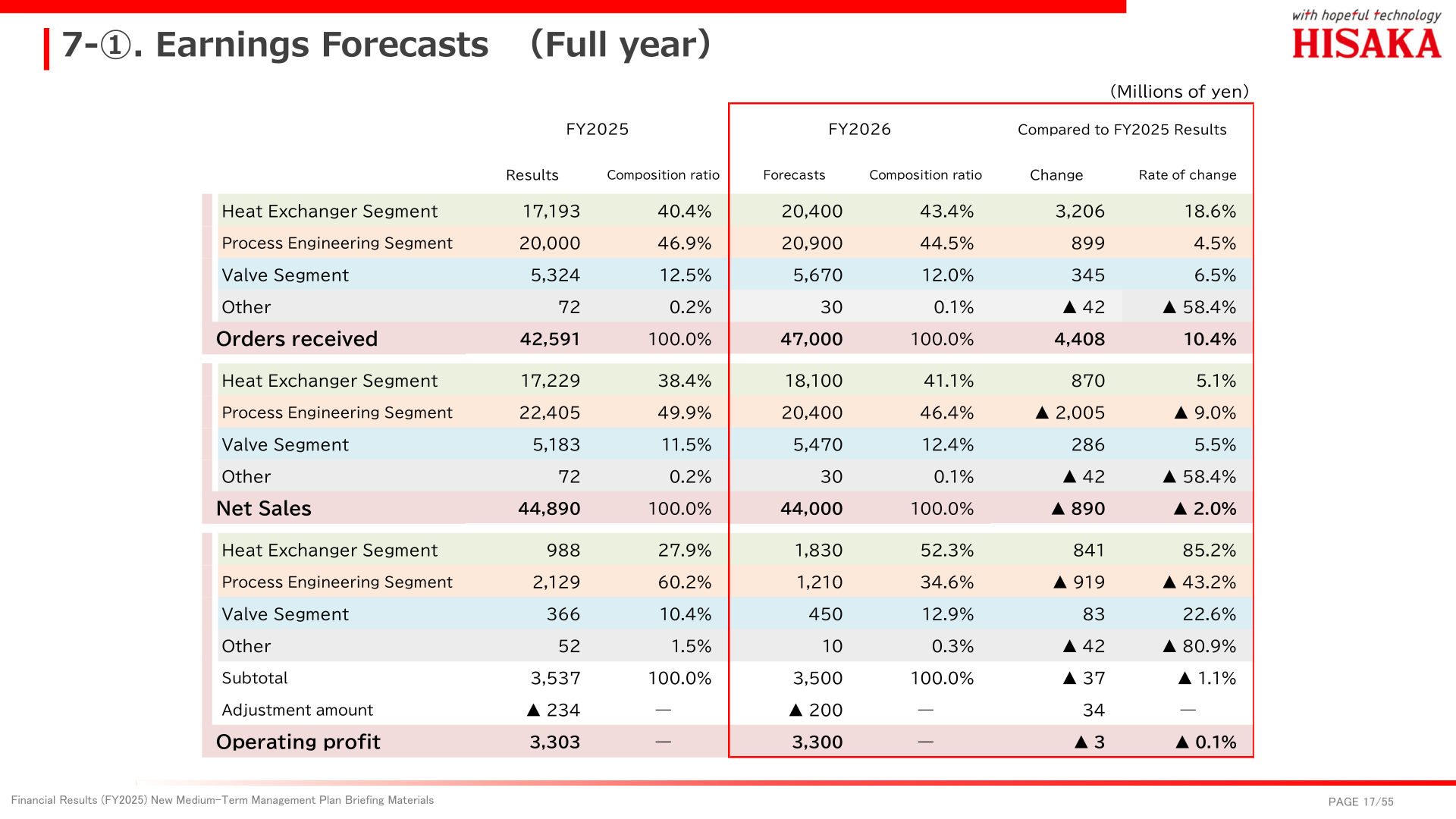 Hisaka Works FY2026 full-year earnings forecast by segment for orders received, net sales and operating profit