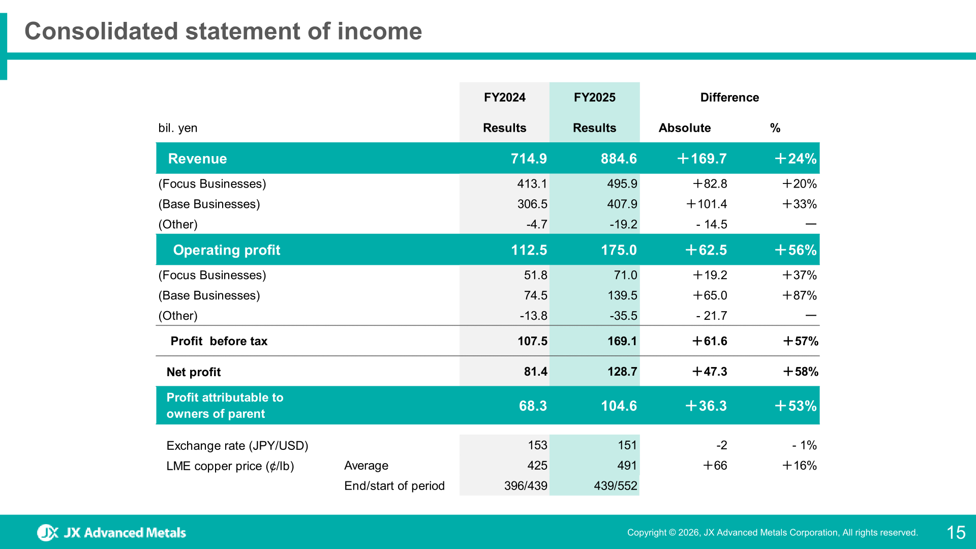 Consolidated statement of income for FY2025 compared with FY2024