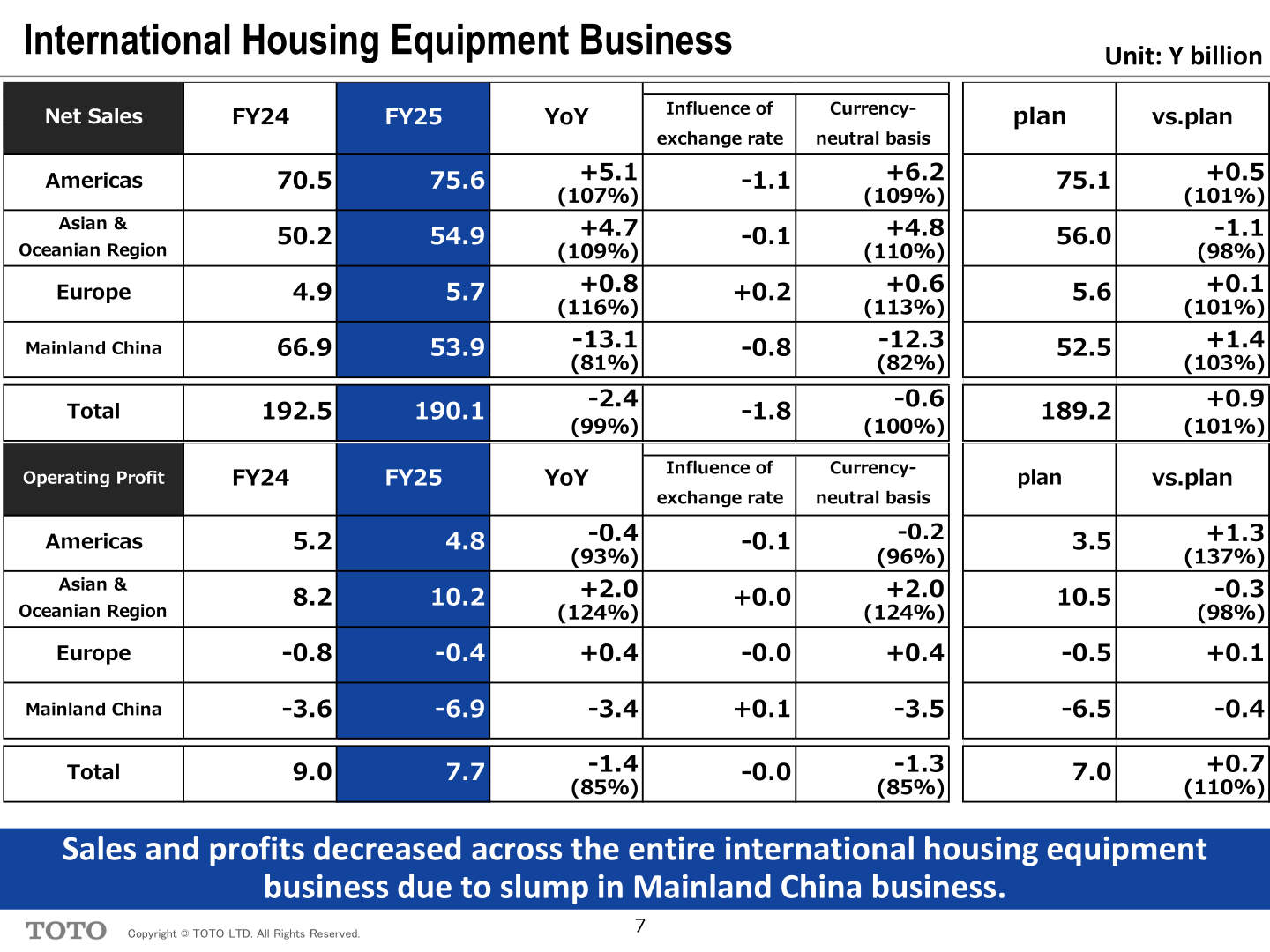 TOTO international housing equipment business net sales and operating profit by region