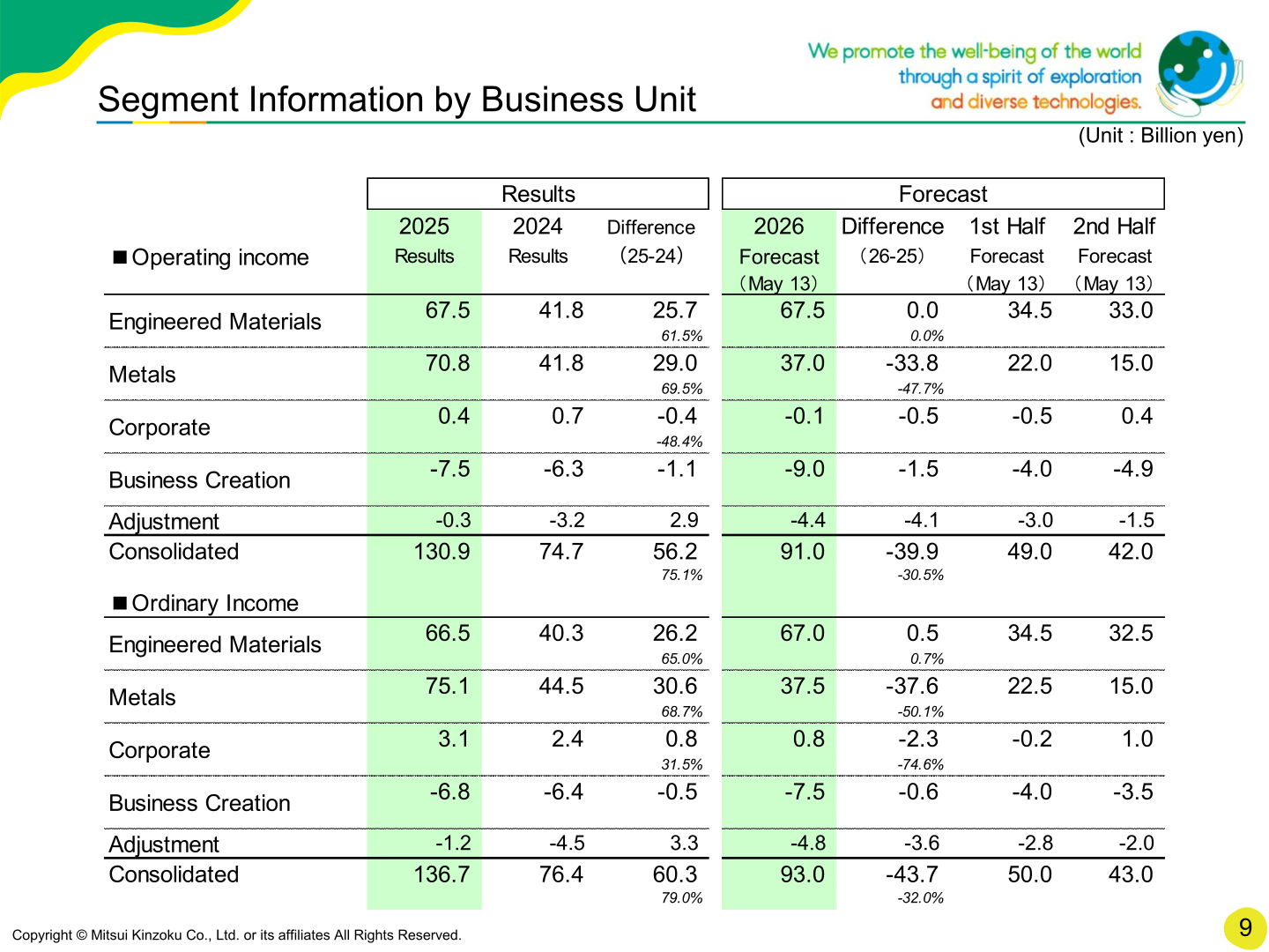 Segment information by business unit showing operating income and ordinary income for Engineered Materials, Metals, Corporate and Business Creation