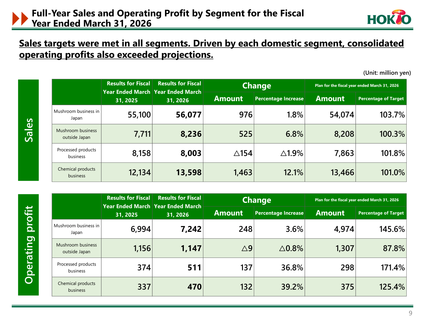 Full-year sales and operating profit by segment for the fiscal year ended March 31, 2026