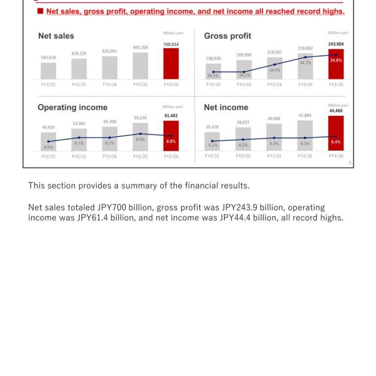 SHIMAMURA (8227): FY2025 Results Summary — Record Highs in Net Sales and All Profit Lines