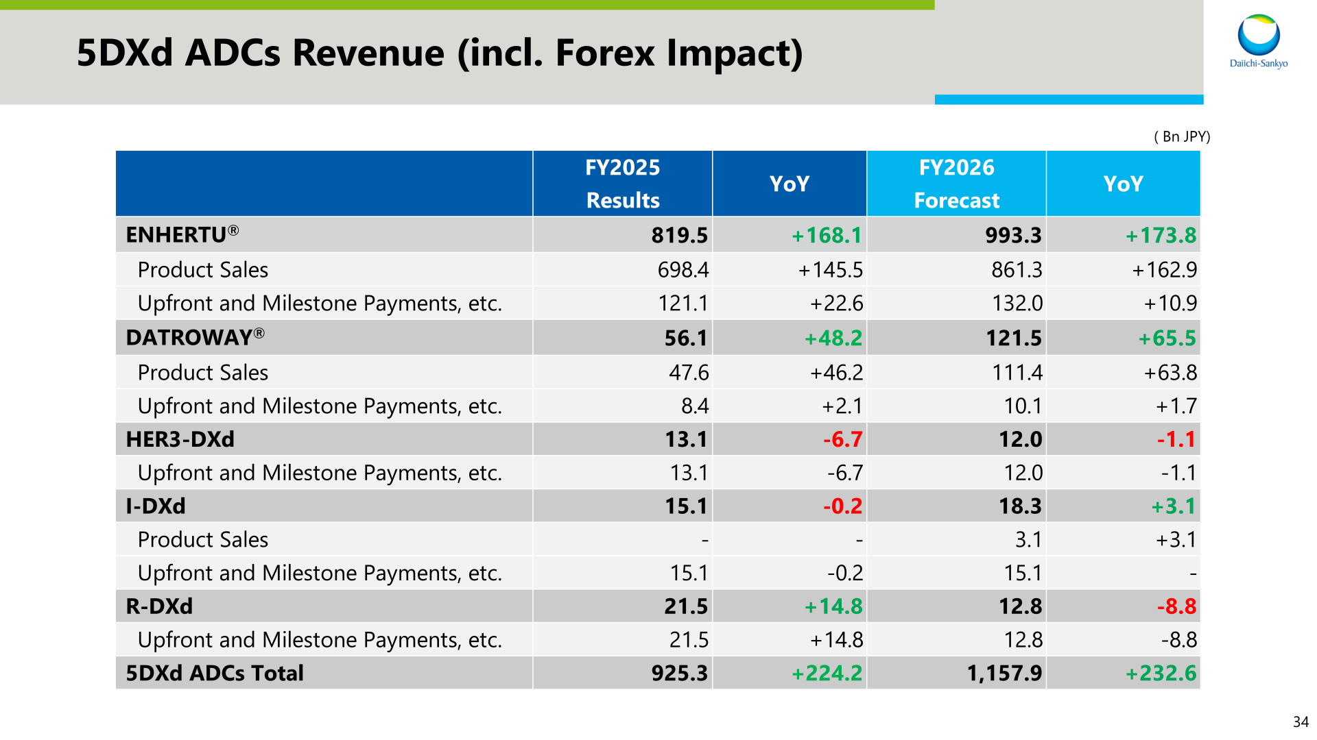 Table showing FY2025 results and FY2026 forecast revenue, including YoY change, for ENHERTU, DATROWAY, HER3-DXd, I-DXd, R-DXd and total 5DXd ADCs revenue, inclusive of forex impact.