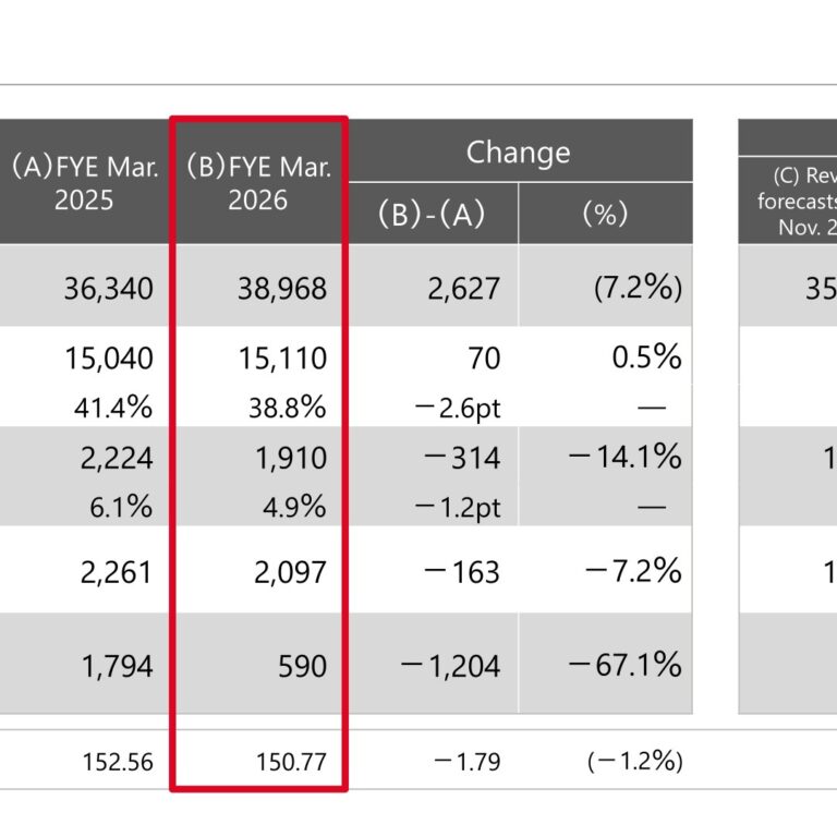 JANOME Corporation (6445): FY2025 Results Summary — Sales Rise 7.2% While Operating Profit Falls on Foreign Exchange Losses