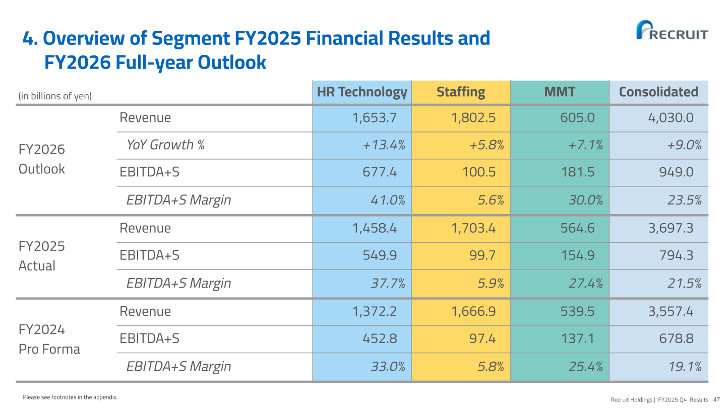 Overview of segment FY2025 financial results and FY2026 full-year outlook