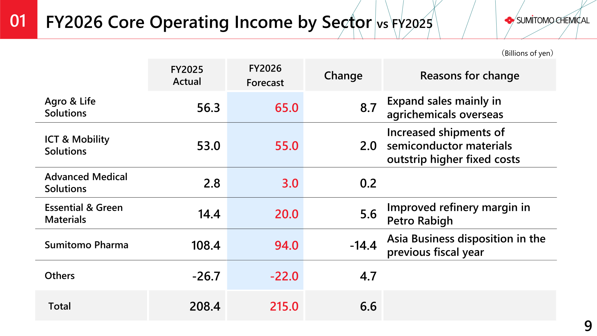 FY2026 core operating income forecast by sector versus FY2025