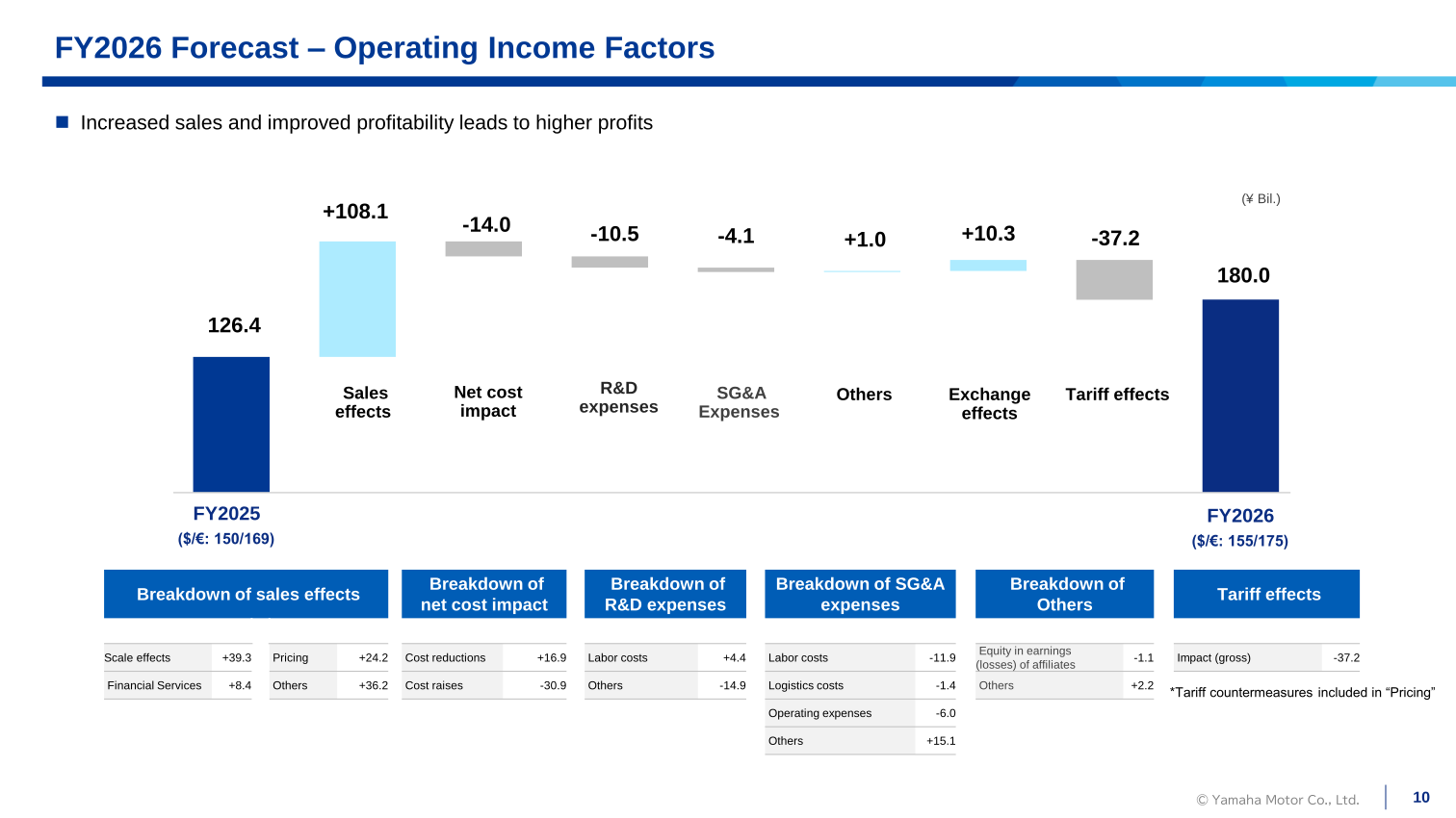 Waterfall chart showing factors behind the forecast change in operating income from FY2025 to FY2026