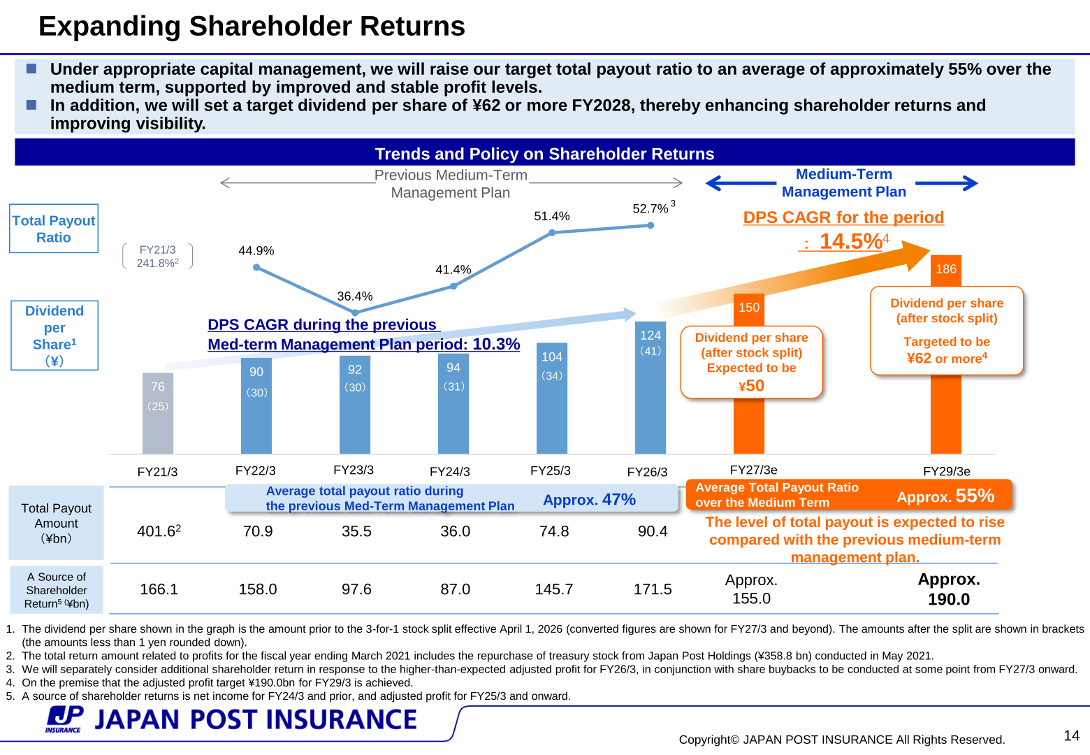 Trends and policy on dividend per share and total payout ratio