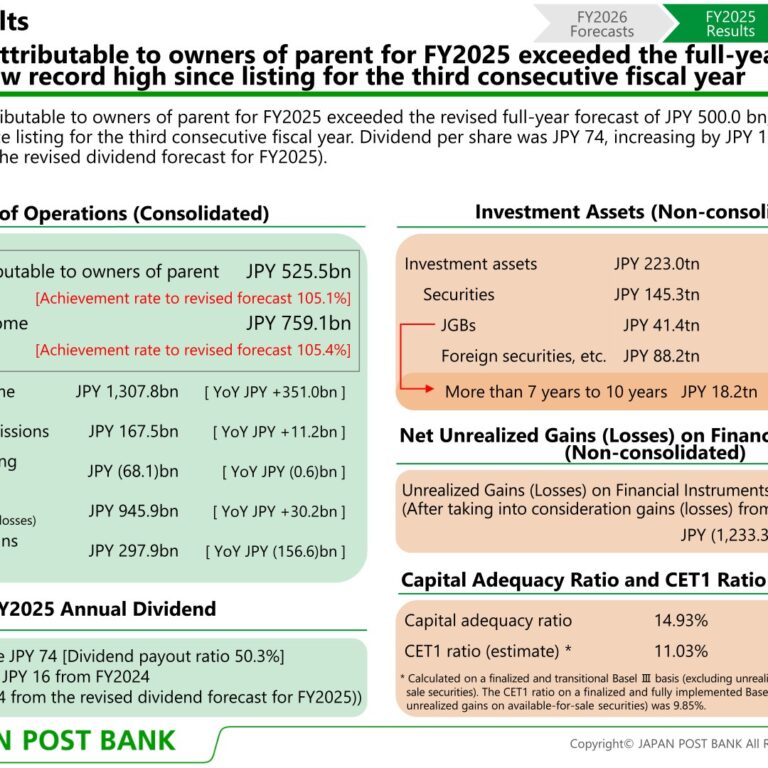 Japan Post Bank (7182): FY2025 Results Summary — Record Profit for a Third Straight Year, New Plan Targets Over ¥1tn Net Income by FY2028