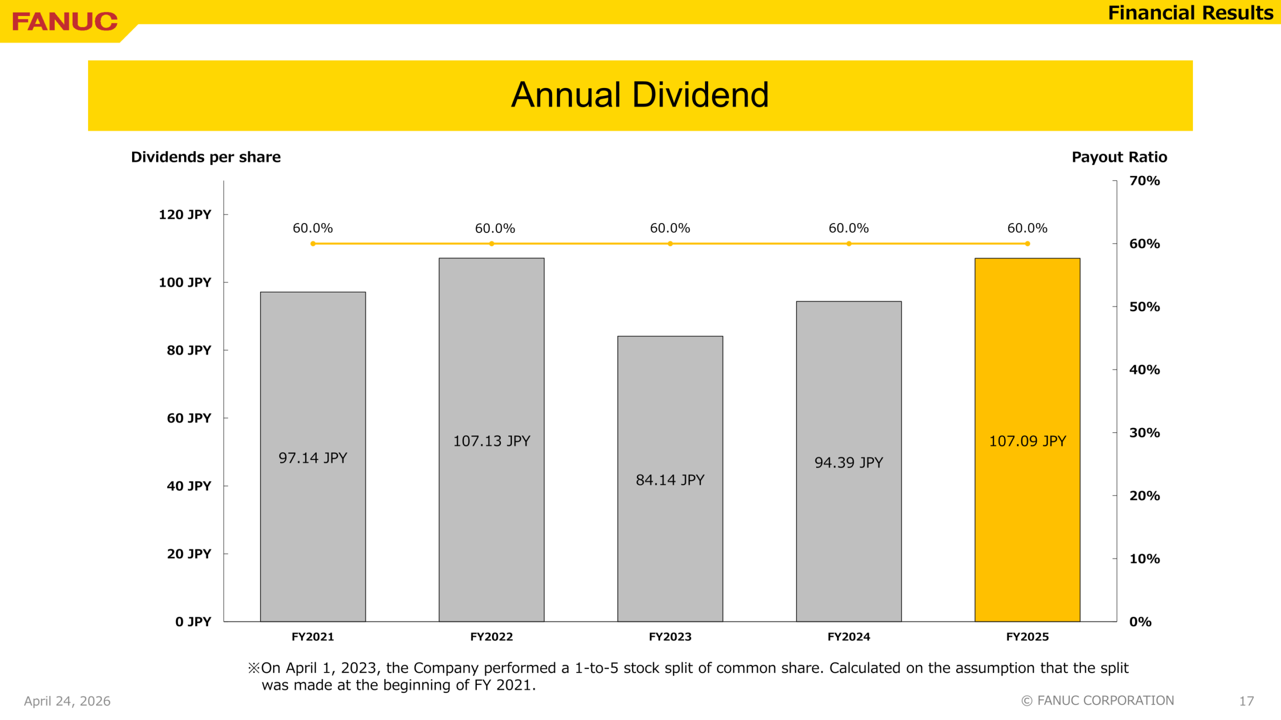 FANUC annual dividend per share and payout ratio, FY2021 to FY2025