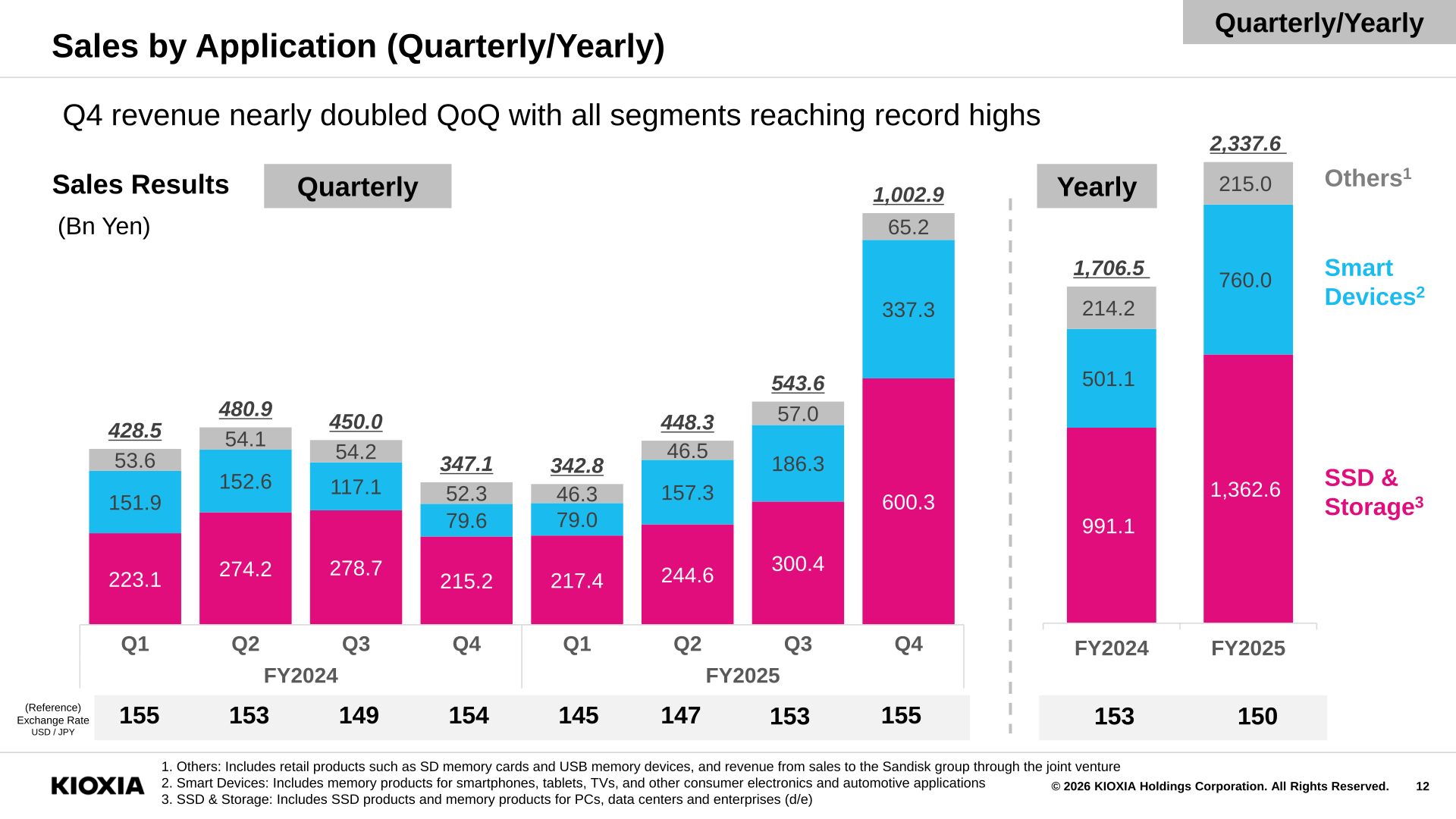 Bar charts of Kioxia's quarterly and yearly sales by application, showing FY2025 revenue of 2,337.6 billion yen versus 1,706.5 billion yen in FY2024, with Q4 revenue of 1,002.9 billion yen