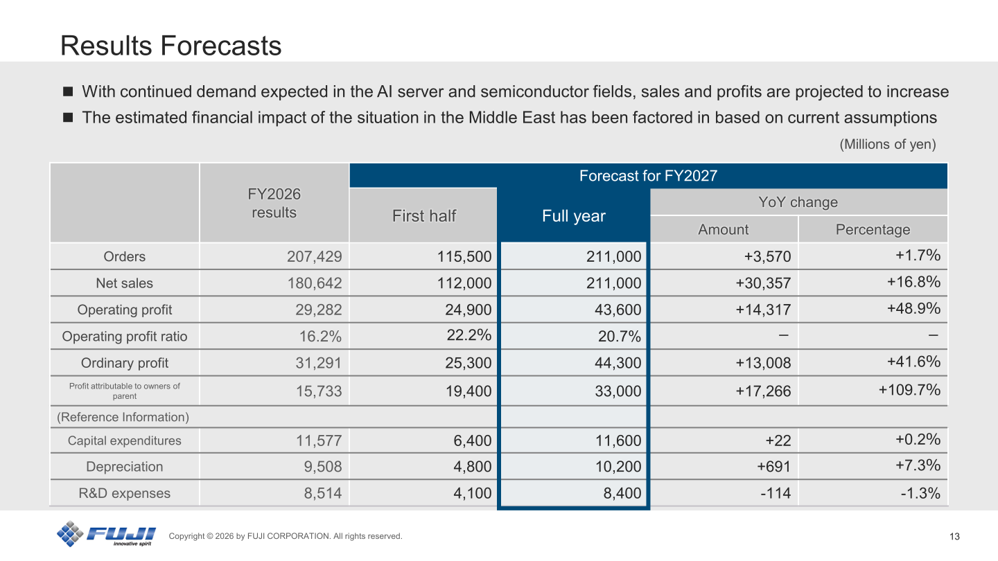 Slide showing FUJI CORPORATION's FY2027 forecast for orders, net sales, operating profit, ordinary profit and profit attributable to owners of parent versus FY2026 results
