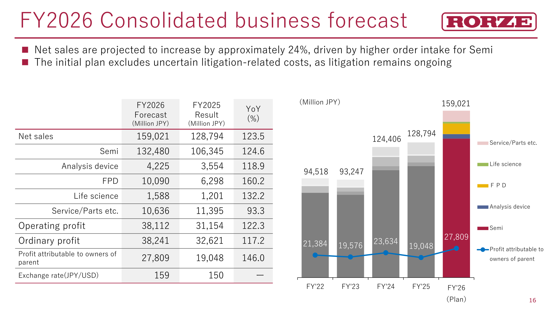 FY2026 consolidated business forecast table and chart of net sales by product category and profit attributable to owners of parent from FY'22 to FY'26 plan