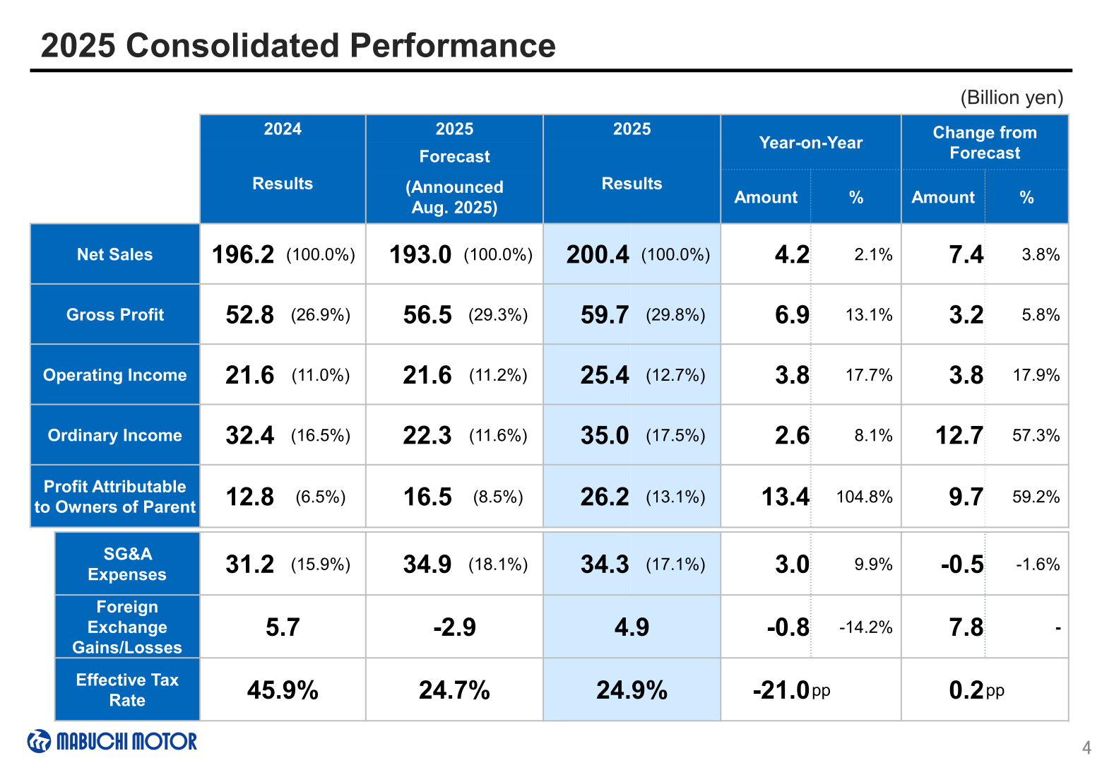 Table of 2024 results, 2025 forecast and 2025 results for net sales, gross profit, operating income, ordinary income, profit attributable to owners of parent, SG&A expenses, foreign exchange gains/losses and effective tax rate, with year-on-year and versus-forecast changes