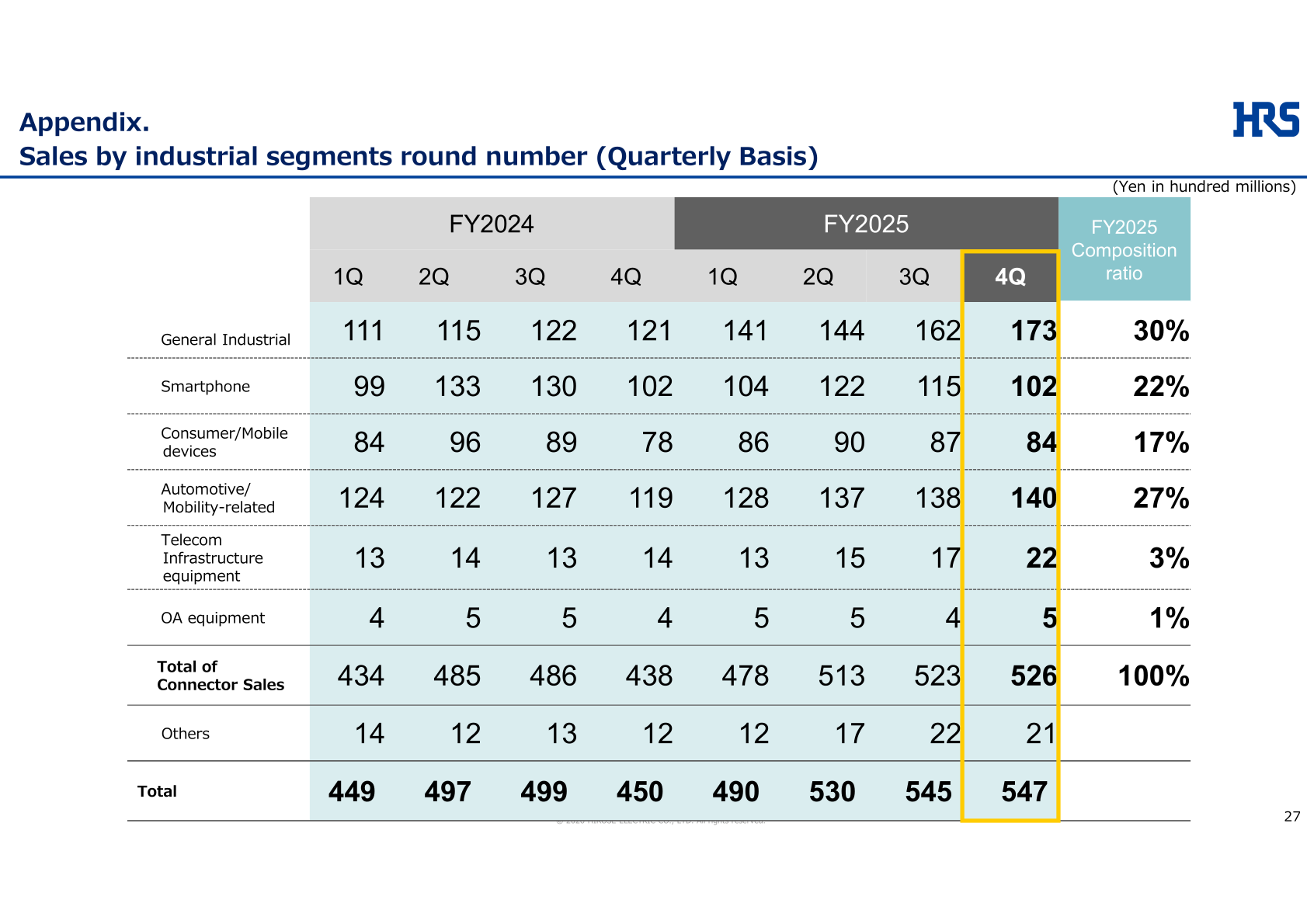 Appendix table of quarterly connector sales by industrial segment for FY2024 and FY2025 with FY2025 composition ratios