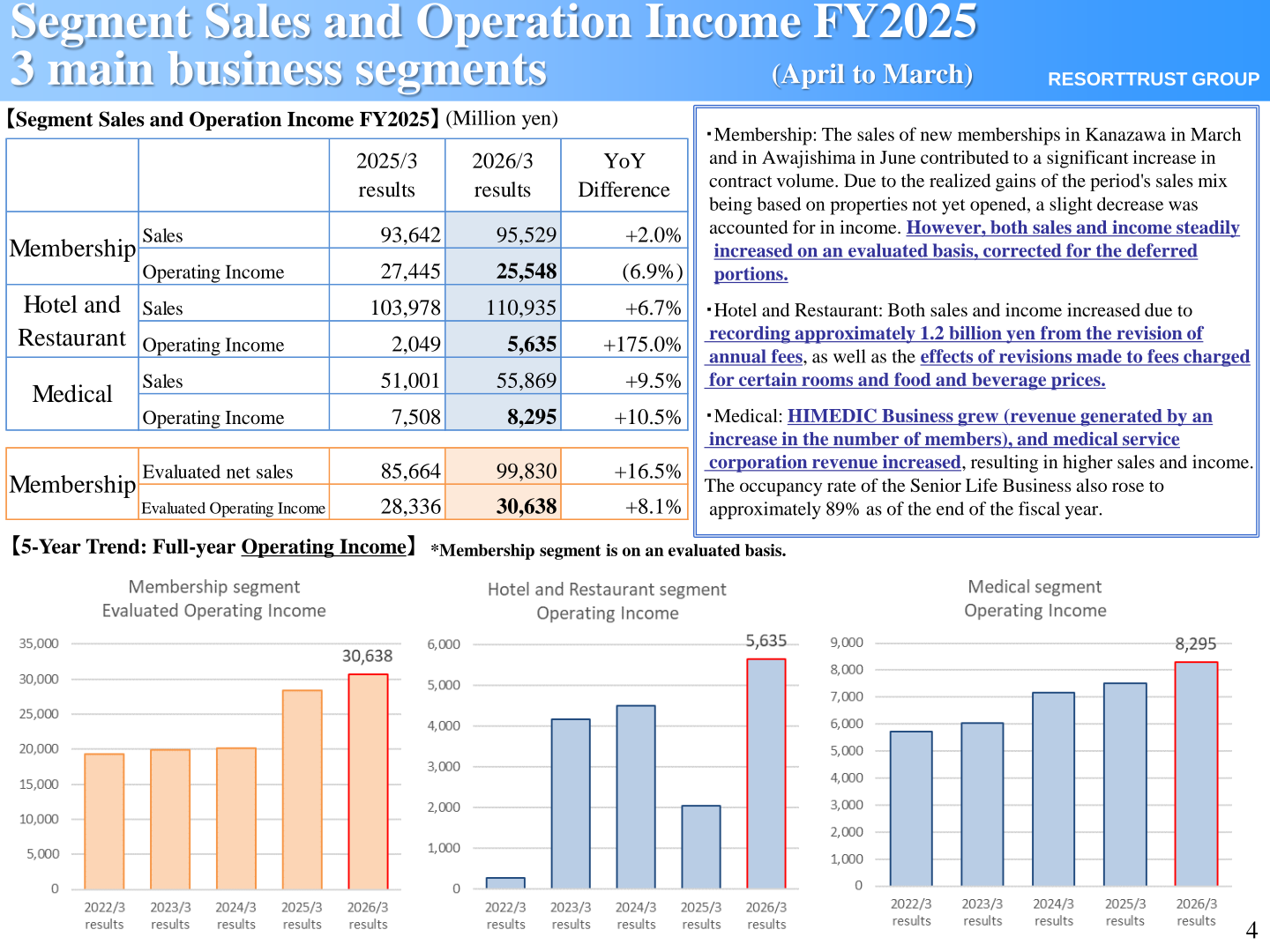Segment sales and operating income for FY2025 across the Membership, Hotel and Restaurant, and Medical segments