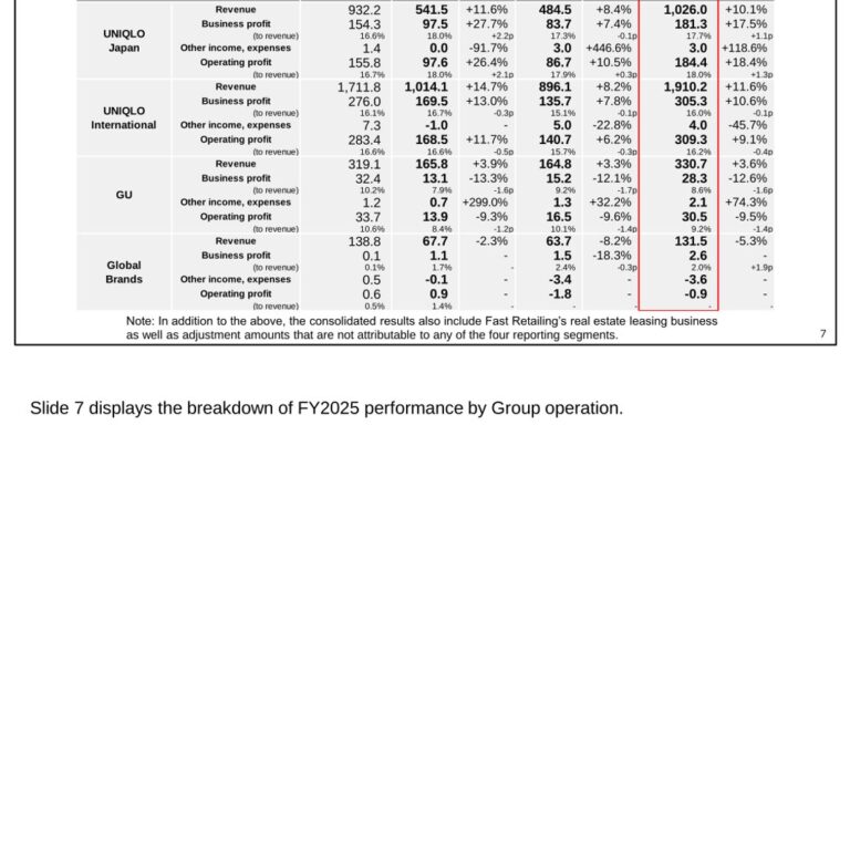 Fast Retailing (9983): FY2025 Results Summary — Fourth Consecutive Record Year, Dividend Raised to ¥520