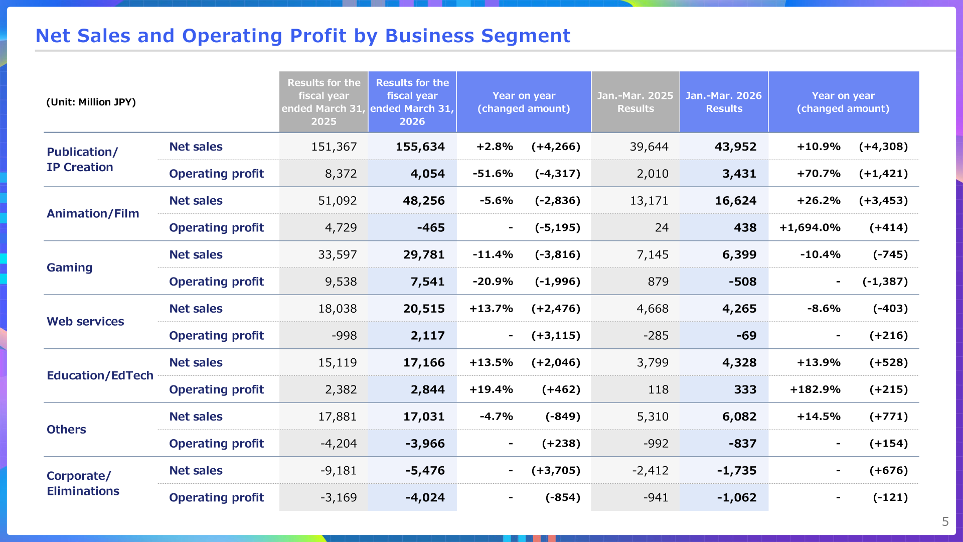 Net sales and operating profit by business segment
