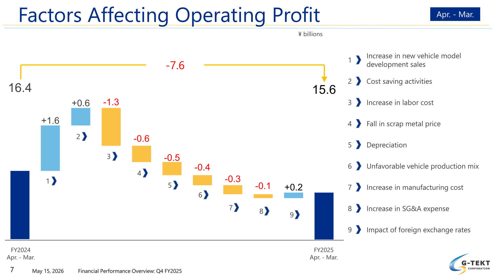 Waterfall chart bridging G-TEKT operating profit from FY2024 to FY2025