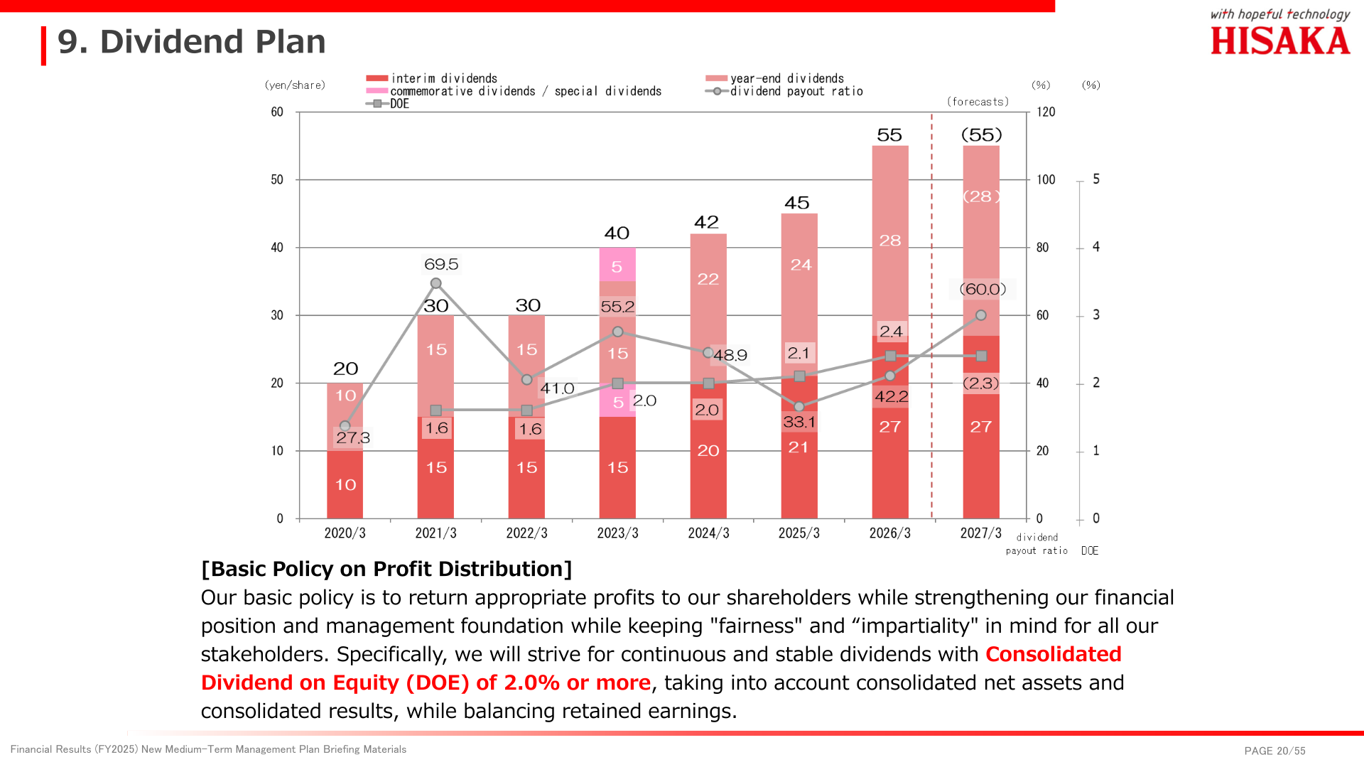 Hisaka Works dividend plan chart showing interim and year-end dividends per share, dividend payout ratio and DOE from FY2020/3 through the FY2027/3 forecast