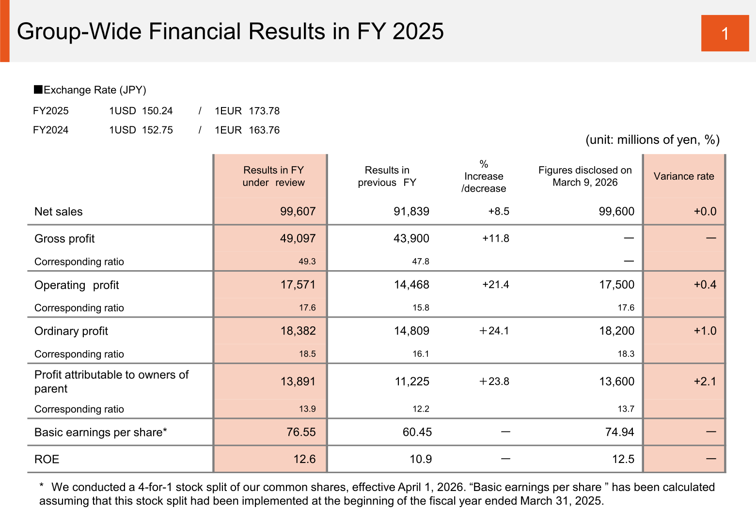 Group-wide financial results table for FY 2025 showing net sales, profits, EPS and ROE versus the previous fiscal year