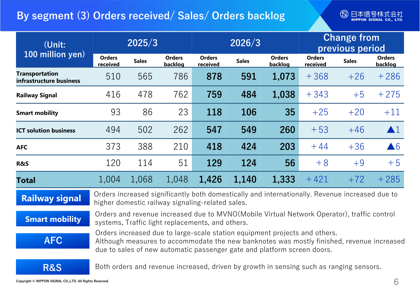 Table of orders received, sales and orders backlog by segment for 2025/3 and 2026/3, showing total orders of 1,426 and order backlog of 1,333 (unit: 100 million yen)