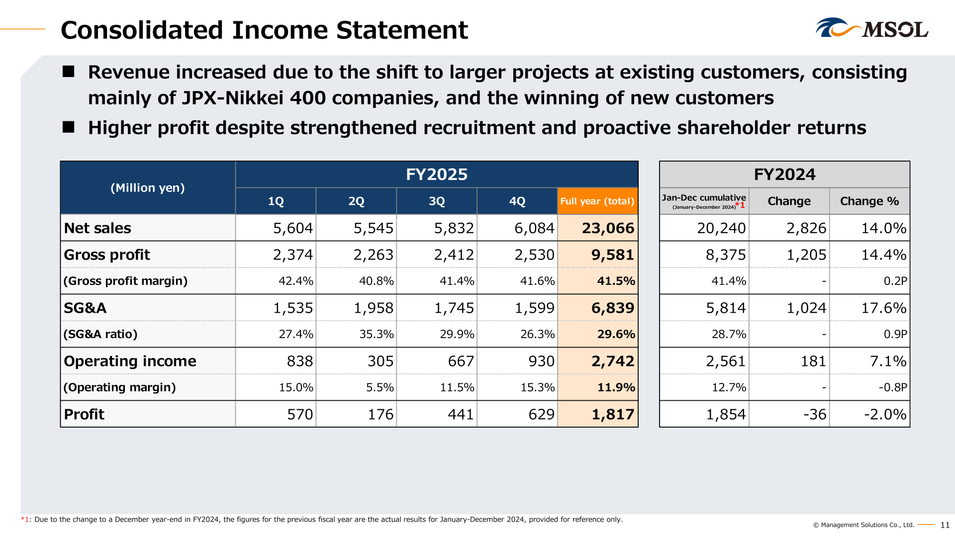 Consolidated income statement for FY2025 showing quarterly and full-year net sales, gross profit, SG&A, operating income and profit