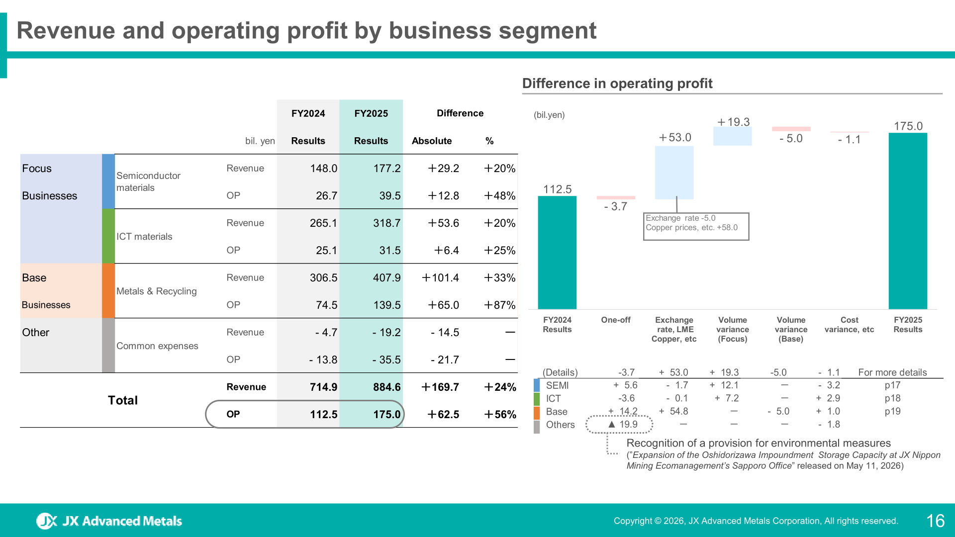 Revenue and operating profit by business segment with the operating profit bridge