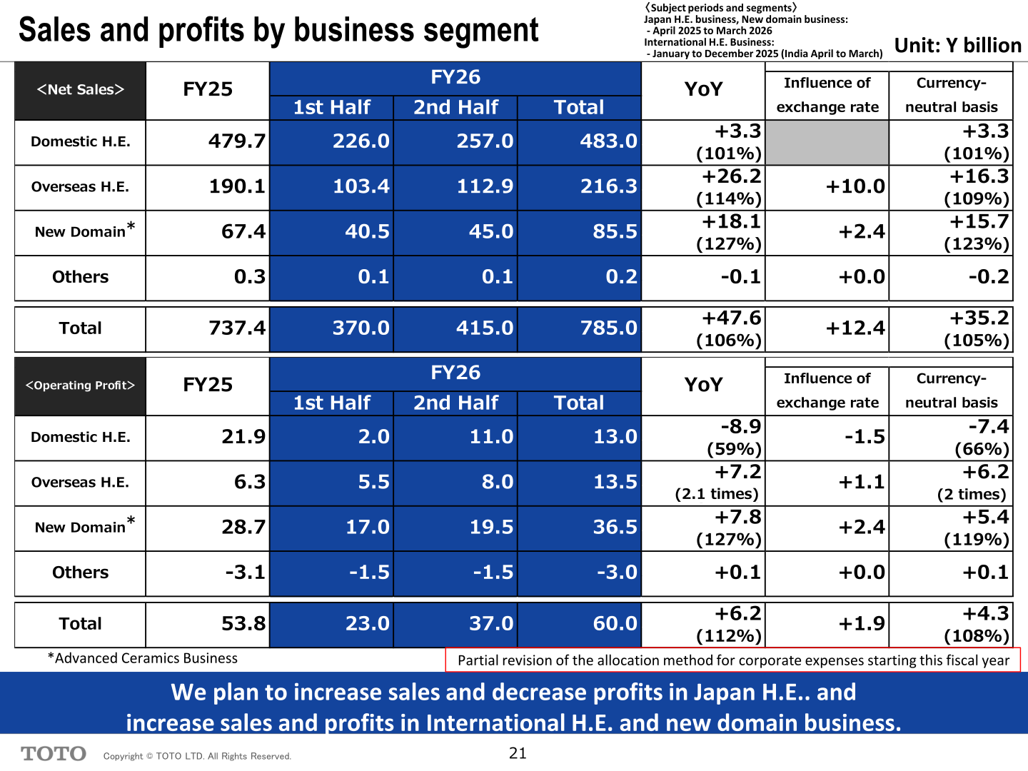 TOTO FY26 plan for net sales and operating profit by business segment