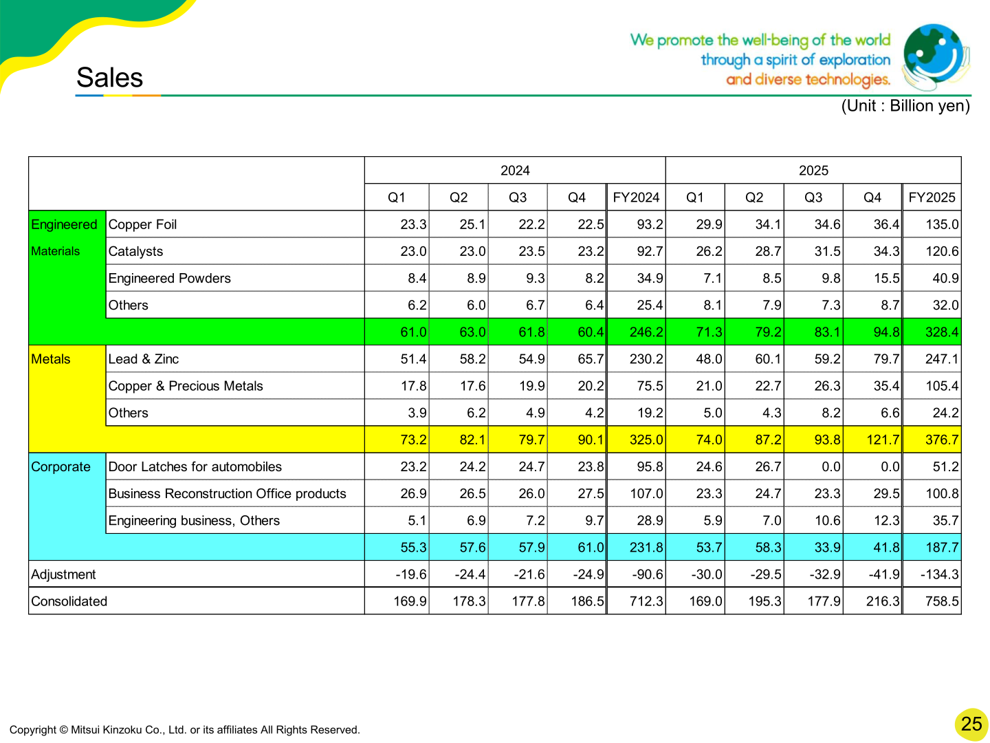Quarterly and full-year sales by product line for Engineered Materials, Metals and Corporate