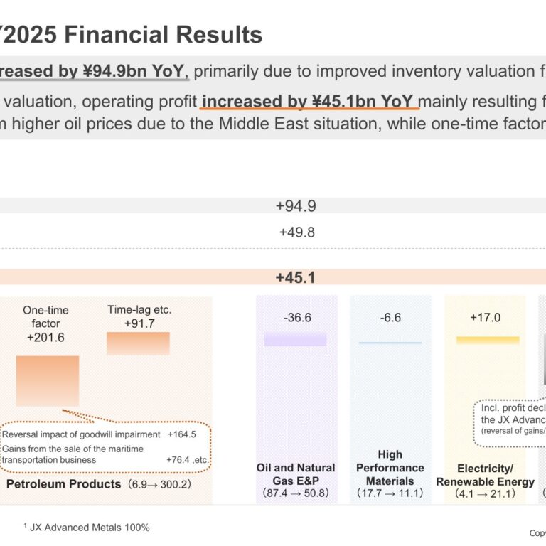 ENEOS Holdings (5020): FY2025 Results Summary — Operating Profit Up 26% on Inventory Valuation Gains Amid Middle East Impact
