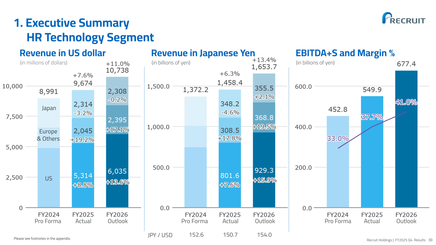 HR Technology segment revenue in US dollars and yen, and EBITDA+S margin
