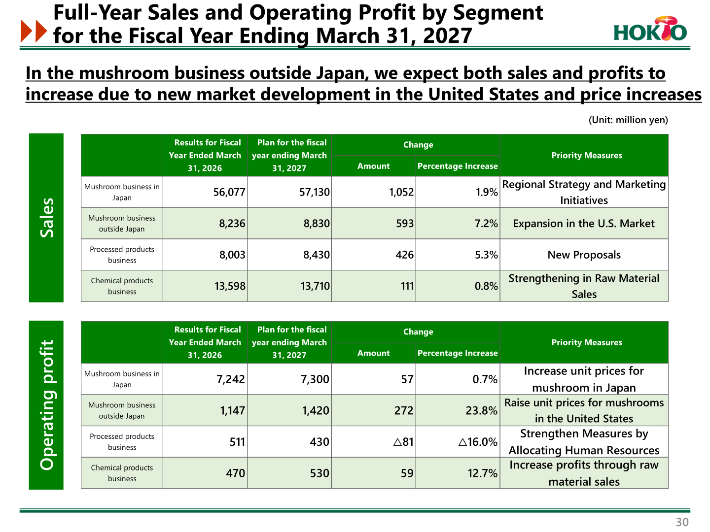 Full-year sales and operating profit by segment for the fiscal year ending March 31, 2027