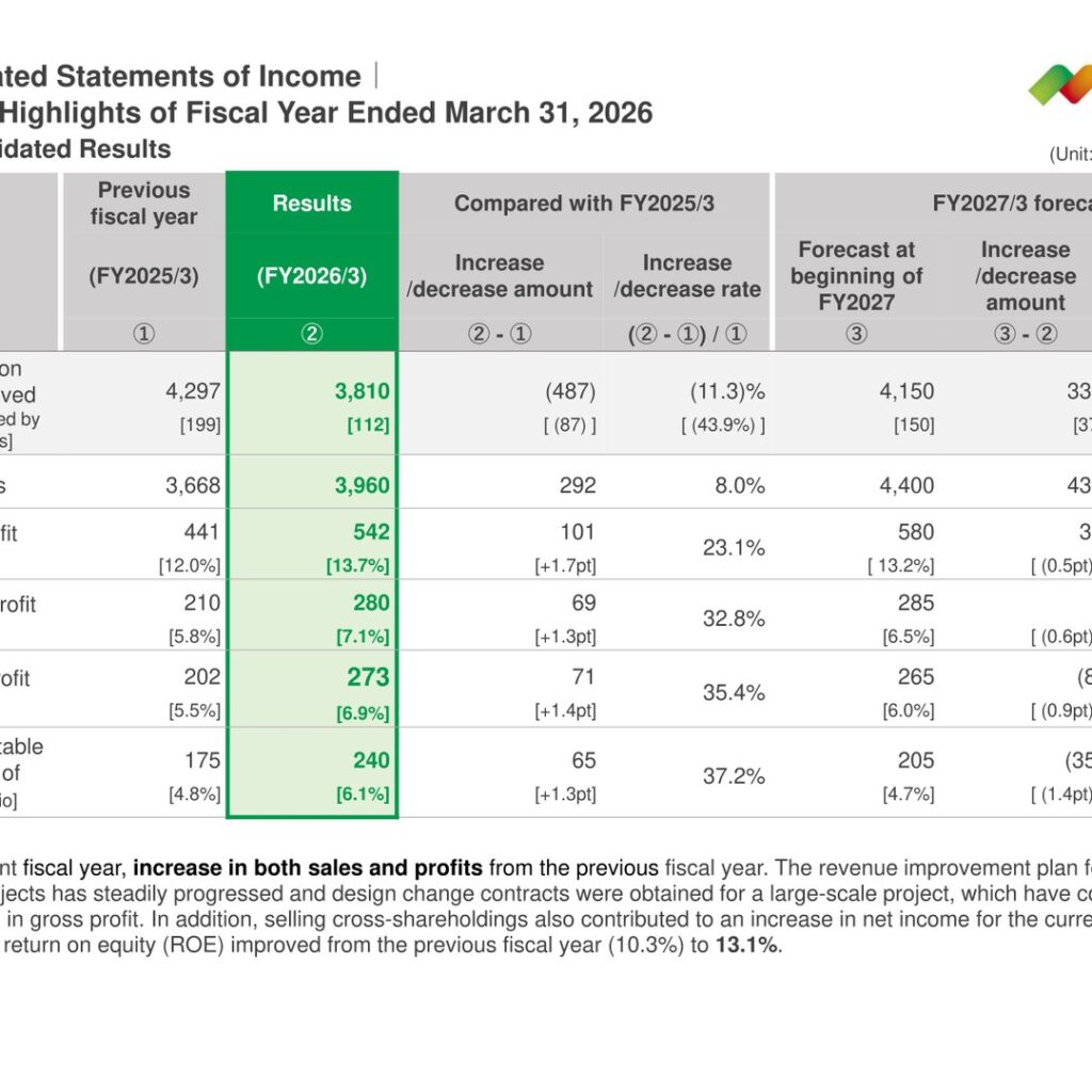 Nishimatsu Construction (1820): FY2025 Results Summary — Profit Up 37.2% as the Revenue Improvement Plan Lifts ROE to 13.1%