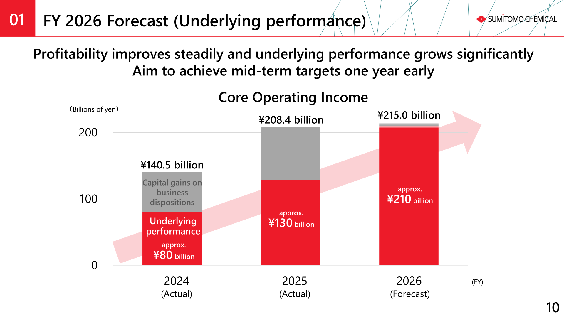 Core operating income trend from FY2024 actual through FY2026 forecast, showing underlying performance versus capital gains on business dispositions