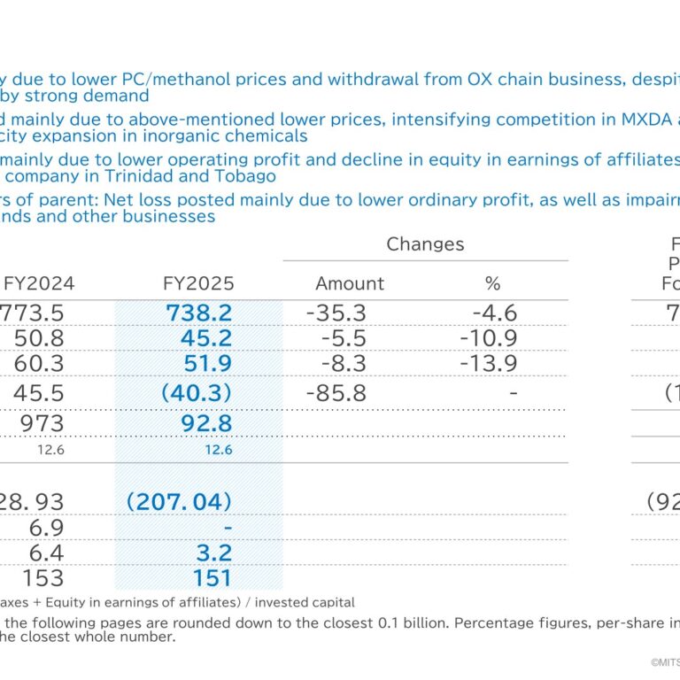 Mitsubishi Gas Chemical (4182): FY2025 Results Summary — Net Loss on Impairment Losses; Profit Recovery and Dividend Increase Planned