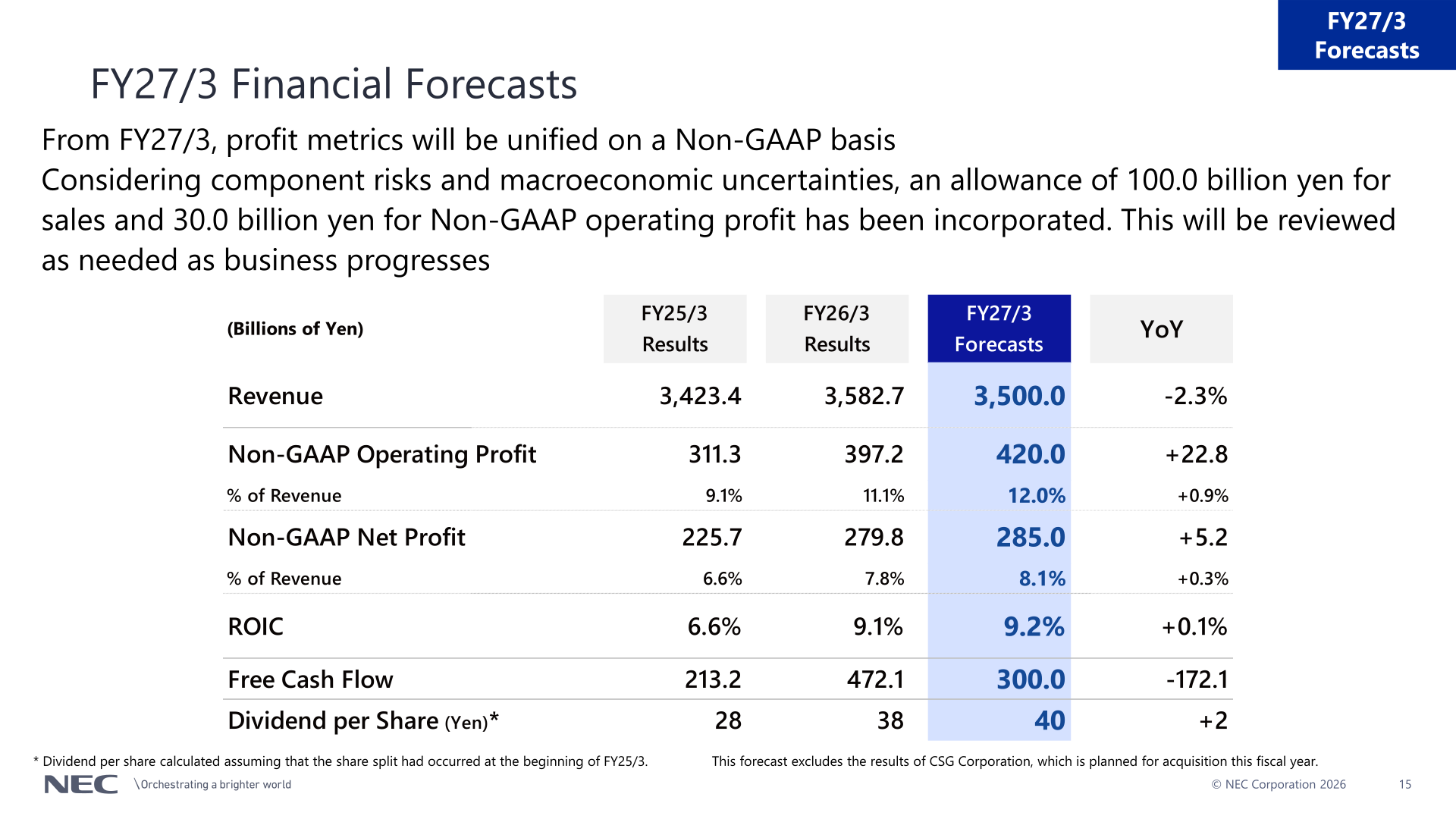 NEC FY27/3 financial forecasts table showing revenue, Non-GAAP operating profit, Non-GAAP net profit, ROIC, free cash flow and dividend per share