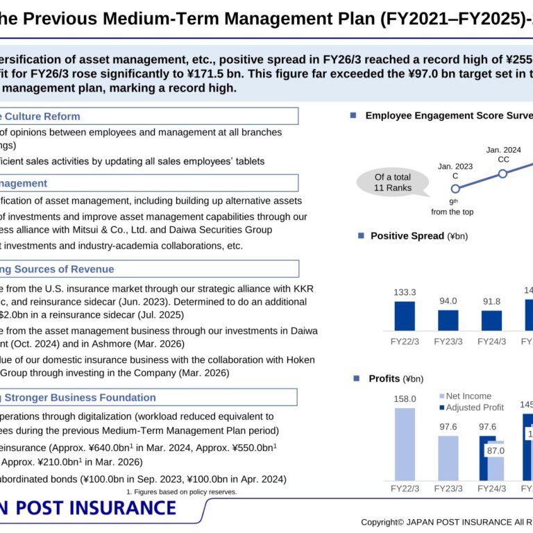 Japan Post Insurance (7181): FY2025 Results Summary — Record Adjusted Profit of ¥171.5bn Despite Decline in New Policies