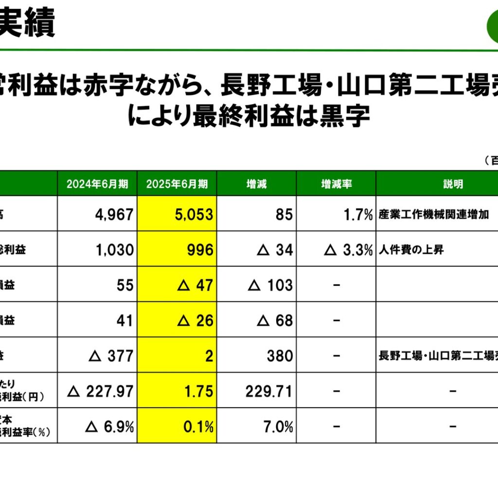 ONEX CORPORATION (5987): FY2025 Results Summary — Operating Loss on Higher Labor Costs, Net Income Back in the Black on Plant Sales