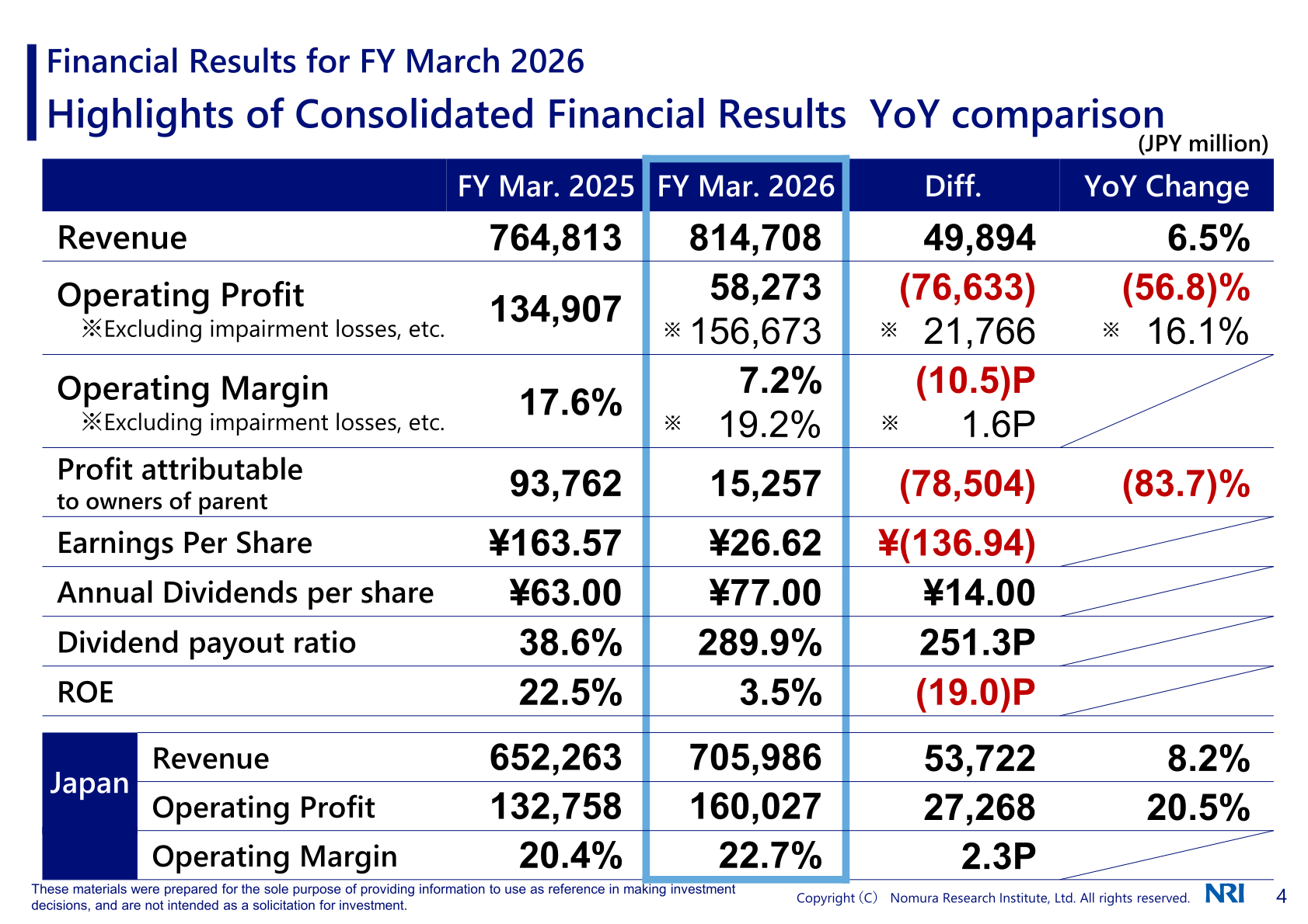 Table of consolidated financial highlights for FY Mar. 2026 vs FY Mar. 2025, showing Revenue, Operating Profit, Operating Margin, Profit attributable to owners of parent, EPS, dividends, ROE, and Japan segment figures