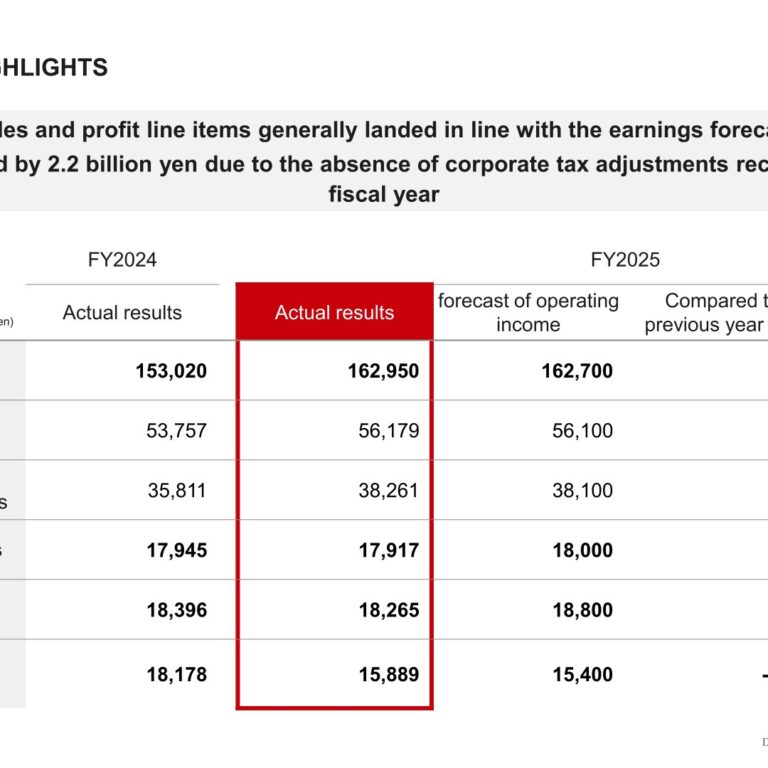 DAIICHIKOSHO (7458): FY2025 Results Summary — Record-High Sales on New DAM Launch, Net Income Down