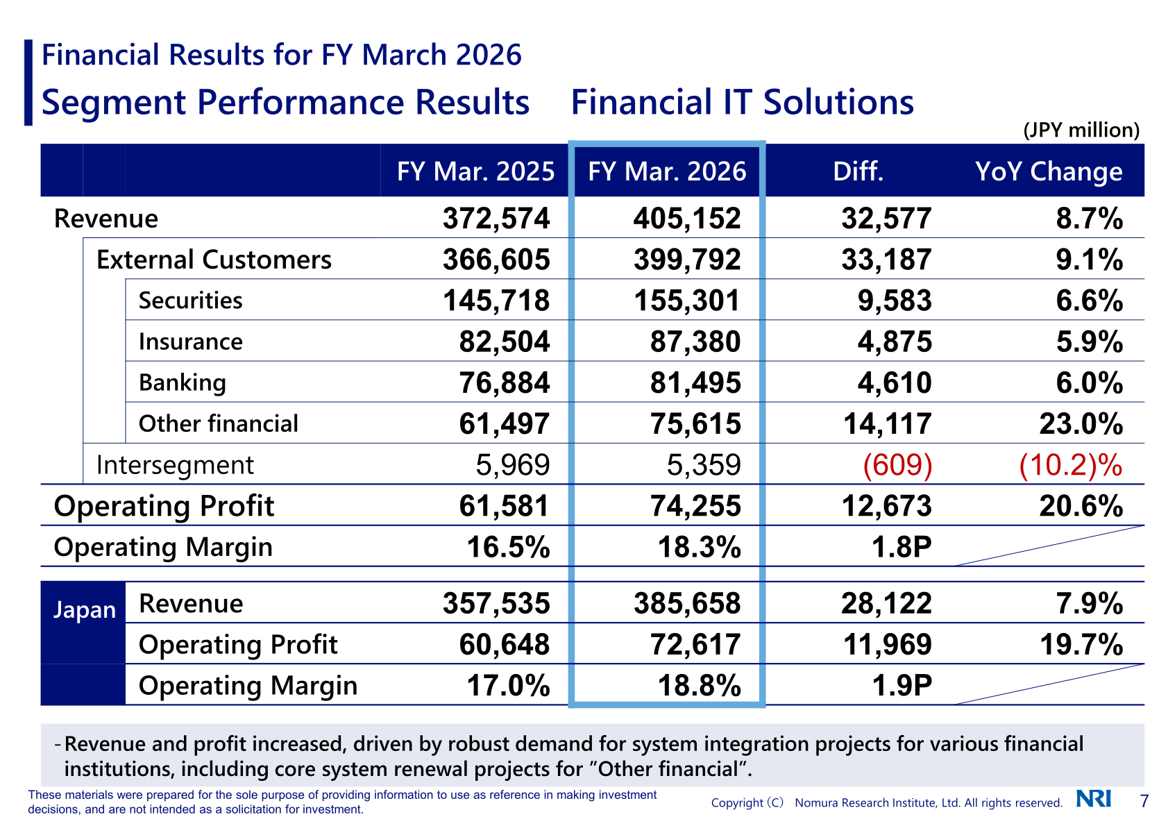 Table of Financial IT Solutions segment results for FY Mar. 2026 vs FY Mar. 2025, showing revenue by client industry (Securities, Insurance, Banking, Other financial) and operating profit