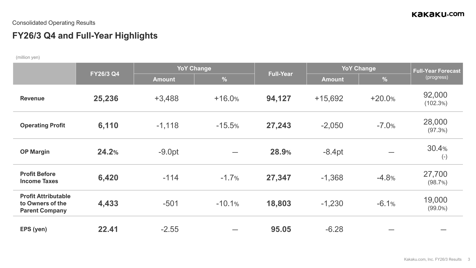 Slide showing Kakaku.com FY26/3 fourth-quarter and full-year consolidated operating results against the full-year forecast