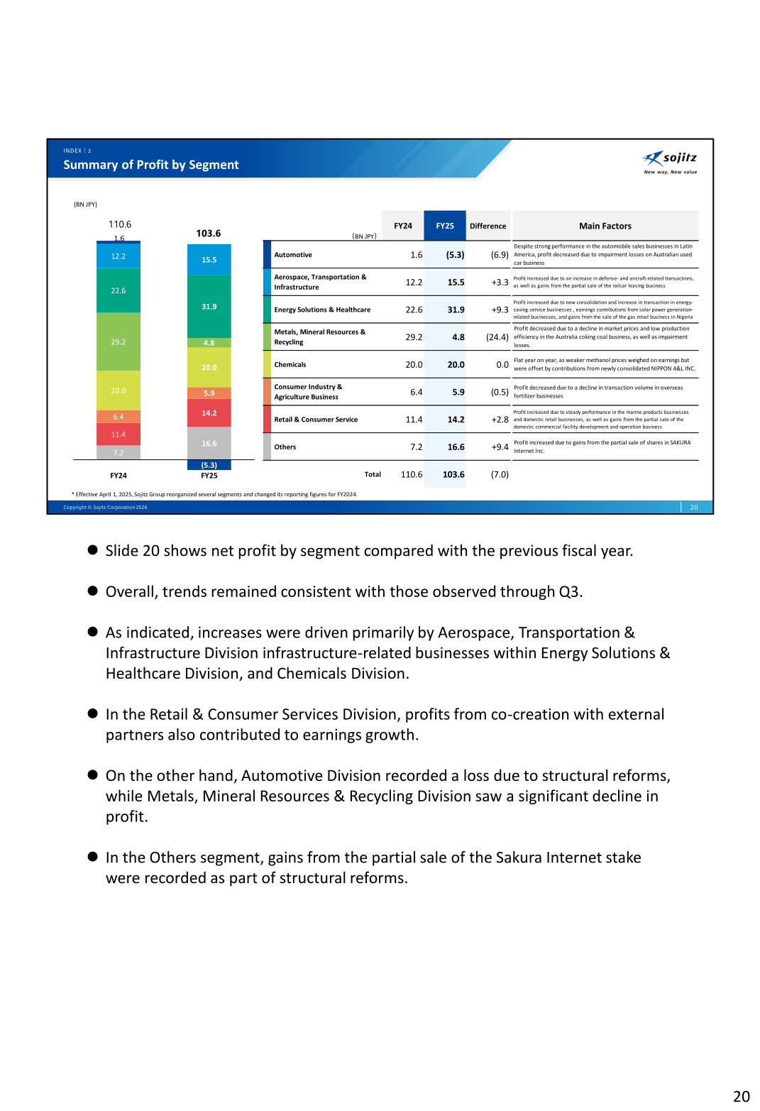 Summary of profit by segment comparing FY24 and FY25 net profit for each of Sojitz's eight segments